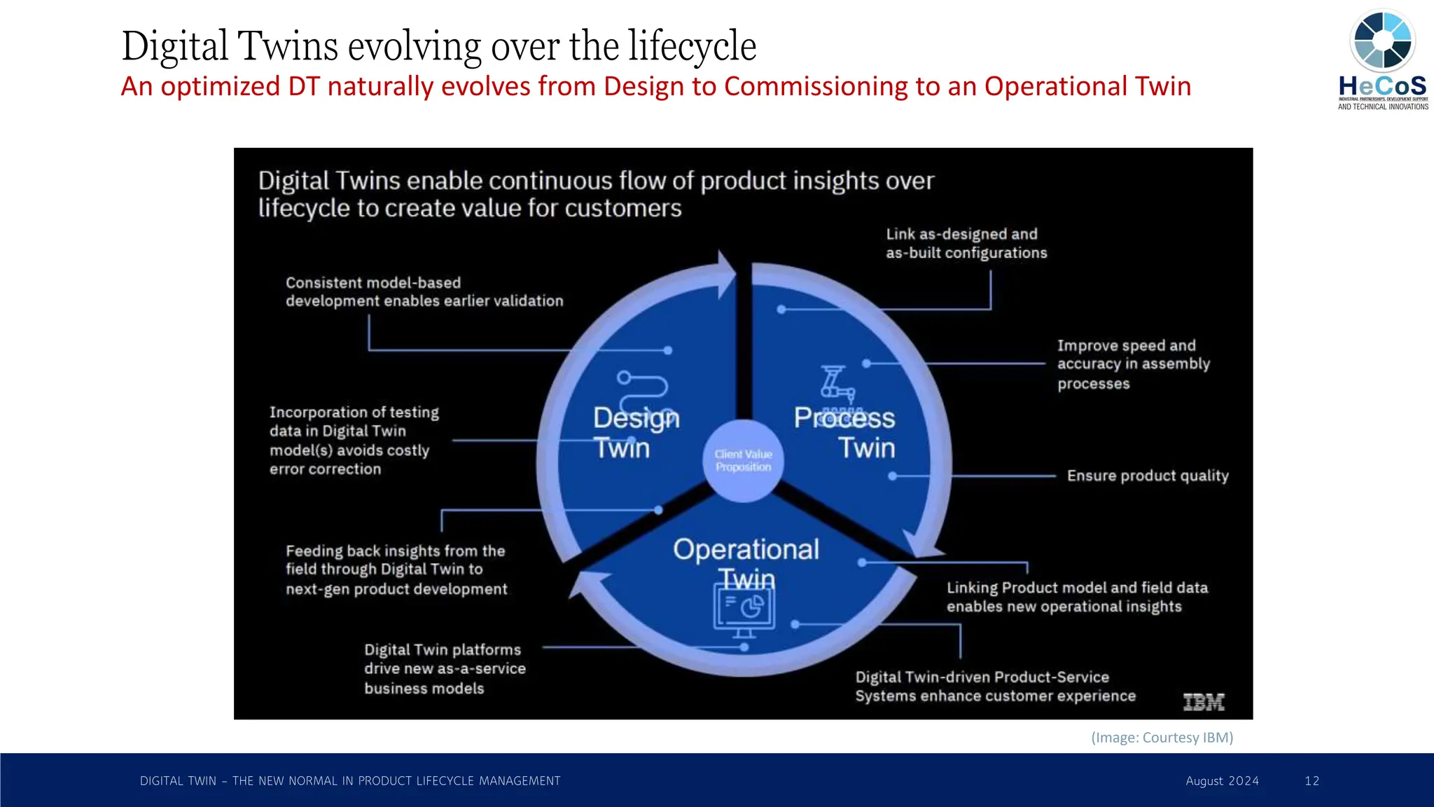 Digital Twin - The new reality in product lifecycle management | PDF