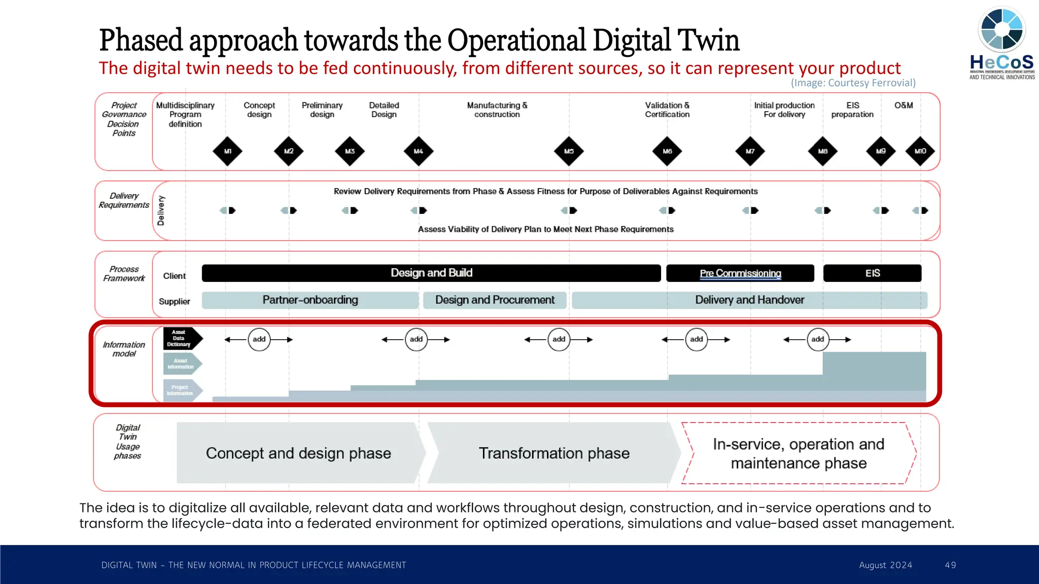 Digital Twin - The new reality in product lifecycle management | PDF