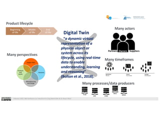 Industrie 2025, F&E Konferenz zur Industrie 4.0 |Jürg Meierhofer & Dr Shaun West
Supply chain
Factories
Manufacturing
and Design
Products
and
assets
OwnersPartners Suppliers
Source: SAMSUNG CES Event 2018
PLM
ERP CRM
MES
MMS
“a dynamic virtual
representation of a
physical object or
system across its
lifecycle, using real-time
data to enable
understanding, learning
and reasoning”
(Bolton et al., 2018).
Product lifecycle
Many actors
Many perspectives
Beginning
of life
Middle
of life
End
of life
Many processes/data producers
Operational
Minutes
Tactical
Hours/weeks
Strategic
Months/years
Many timeframes
Digital Twin
 
