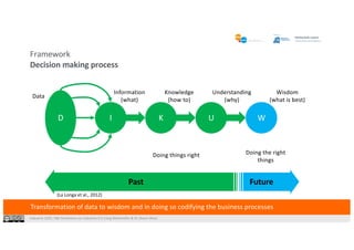 Industrie 2025, F&E Konferenz zur Industrie 4.0 |Jürg Meierhofer & Dr Shaun West
Framework
Decision making process
Transformation of data to wisdom and in doing so codifying the business processes
D I UK W
Past Future
Doing things right Doing the right
things
Information
(what)
Knowledge
(how to)
Understanding
(why)
Wisdom
(what is best)
(La Longa et al., 2012)
Data
 