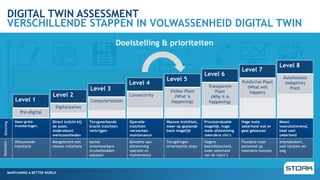 MAINTAINING A BETTER WORLD
DIGITAL TWIN ASSESSMENT
VERSCHILLENDE STAPPEN IN VOLWASSENHEID DIGITAL TWIN
Level 1
Pre-digital
Handmatige data
generatie
Level 3
Computerization
Data tijdstippen
opgehaald en
handmatig
opgeslagen.
Level 2
Digitalization
Data weergegeven
op specifieke
machines
Level 4
Connectivity
Data groot gedeelte
gestandaardiseerd,
meerdere
afdelingen maken
gebruik van de data
Level 5
Visible Plant
(What is
happening)
Analyse dashboards
beschikbaar.
Dashboards hebben
invloed op gepland
onderhoud.
Level 6
Transparent
Plant
(Why it is
happening)
Conditie monitoring
gebeurd o.b.v.
meerdere
databronnen.
Keuzes zijn data
gedreven.
Level 7
Predictive Plant
(What will
happen)
Data beschikbaar in
hele organisatie.
Voorspelbaar
onderhoud
standaard.
Voorschrijvend
acties voor een
aantal installaties.
Level 8
Autonomous
(Adaptive)
Plant
Autonoom
georganiseerde
fabriek met data zo
georganiseerd dat
voorspellende en
voorschrijvende
acties mogelijk
zijn.
Groeirichting
Niveau
DIGITAL TWIN
MAINTAINING A BETTER WORLD
Level 1
Pre-digital
Level 3
Computerization
Level 2
Digitalization
Level 4
Connectivity
Level 5
Visible Plant
(What is
happening)
Level 6
Transparent
Plant
(Why it is
happening)
Level 7
Predictive Plant
(What will
happen)
Level 8
Autonomous
(Adaptive)
Plant
Doelstelling & prioriteiten
Geen grote
investeringen
Direct inzicht bij
de asset,
ondersteunt
werkzaamheden
Terugwerkende
kracht inzichten
verkrijgen
Operatie
inzichten
verwerken
maintenance
Nieuwe inzichten,
meer op geplande
basis mogelijk
Procesevaluatie
mogelijk, hoge
mate afstemming
meerdere silo’s
Hoge mate
zekerheid wat er
gaat gebeuren
Meest
vooruitstrevend,
heel veel
zekerheid
Afbouwende
installatie
Meegeleverd met
nieuwe installatie
Aantal
onverklaarbare
struikelblokken
oplossen
Behoefte aan
afstemming
operatie en
maintenance
Terugdringen
onverwachte stops
Hogere
beschikbaarheid,
meer zekerheid
van de risico’s
Flexibele inzet
personeel op
meerdere functies
Arbeidstekort,
veel locaties ver
weg
Beloning
Motivator
 