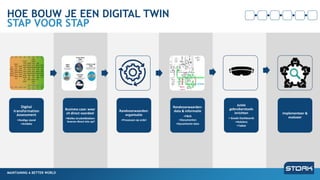 MAINTAINING A BETTER WORLD
HOE BOUW JE EEN DIGITAL TWIN
STAP VOOR STAP
MAINTAINING A BETTER WORLD
Digital
transformation
Assessment
•Huidige stand
•Ambitie
Business case: waar
zit direct voordeel
•Welke struikelblokken
leveren direct iets op?
Randvoorwaarden:
organisatie
•Processen op orde!
Randvoorwaarden:
data & informatie
•P&ID
•Documenten
•Dynamische data
Implementeer &
evalueer
Juiste
gebruikerstools
inrichten
• Goede Dashboards
•Hololens
•Tablet
 