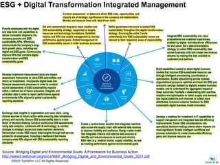 ©2021 TechIPm, LLC All Rights Reserved
ESG + Digital Transformation Integrated Management
Conduct assessment to determine ...