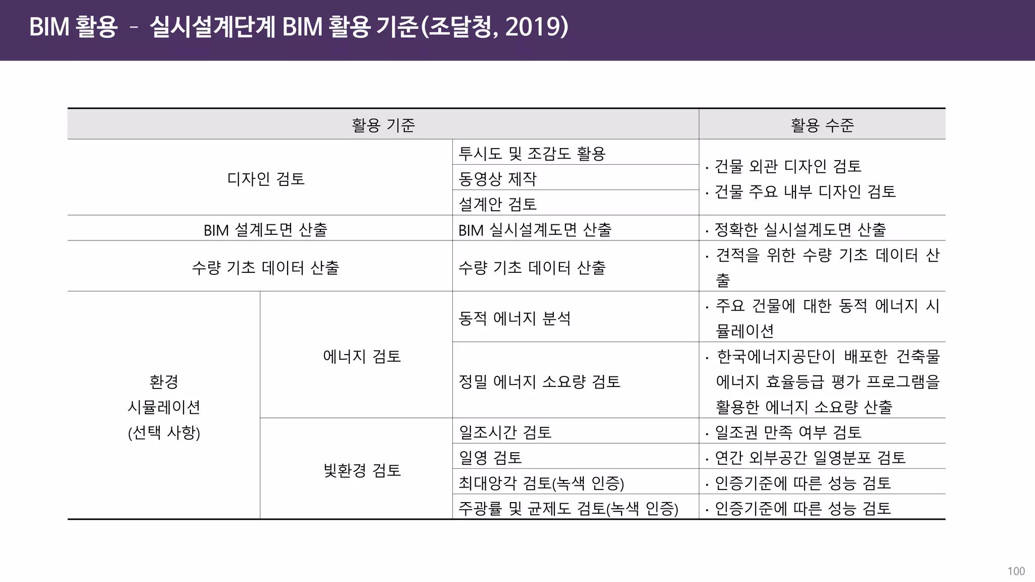 BIM 활용 – 실시설계단계 BIM 활용 기준(조달청, 2019)
100
활용 기준 활용 수준
디자인 검토
투시도 및 조감도 활용
∙ 건물 외관 디자인 검토
∙ 건물 주요 내부 디자인 검토
동영상 제작
설계안 검토
BIM 설계도면 산출 BIM 실시설계도면 산출 ∙ 정확한 실시설계도면 산출
수량 기초 데이터 산출 수량 기초 데이터 산출
∙ 견적을 위한 수량 기초 데이터 산
출
환경
시뮬레이션
(선택 사항)
에너지 검토
동적 에너지 분석
∙ 주요 건물에 대한 동적 에너지 시
뮬레이션
정밀 에너지 소요량 검토
∙ 한국에너지공단이 배포한 건축물
에너지 효율등급 평가 프로그램을
활용한 에너지 소요량 산출
빛환경 검토
일조시간 검토 ∙ 일조권 만족 여부 검토
일영 검토 ∙ 연간 외부공간 일영분포 검토
최대앙각 검토(녹색 인증) ∙ 인증기준에 따른 성능 검토
주광률 및 균제도 검토(녹색 인증) ∙ 인증기준에 따른 성능 검토
 