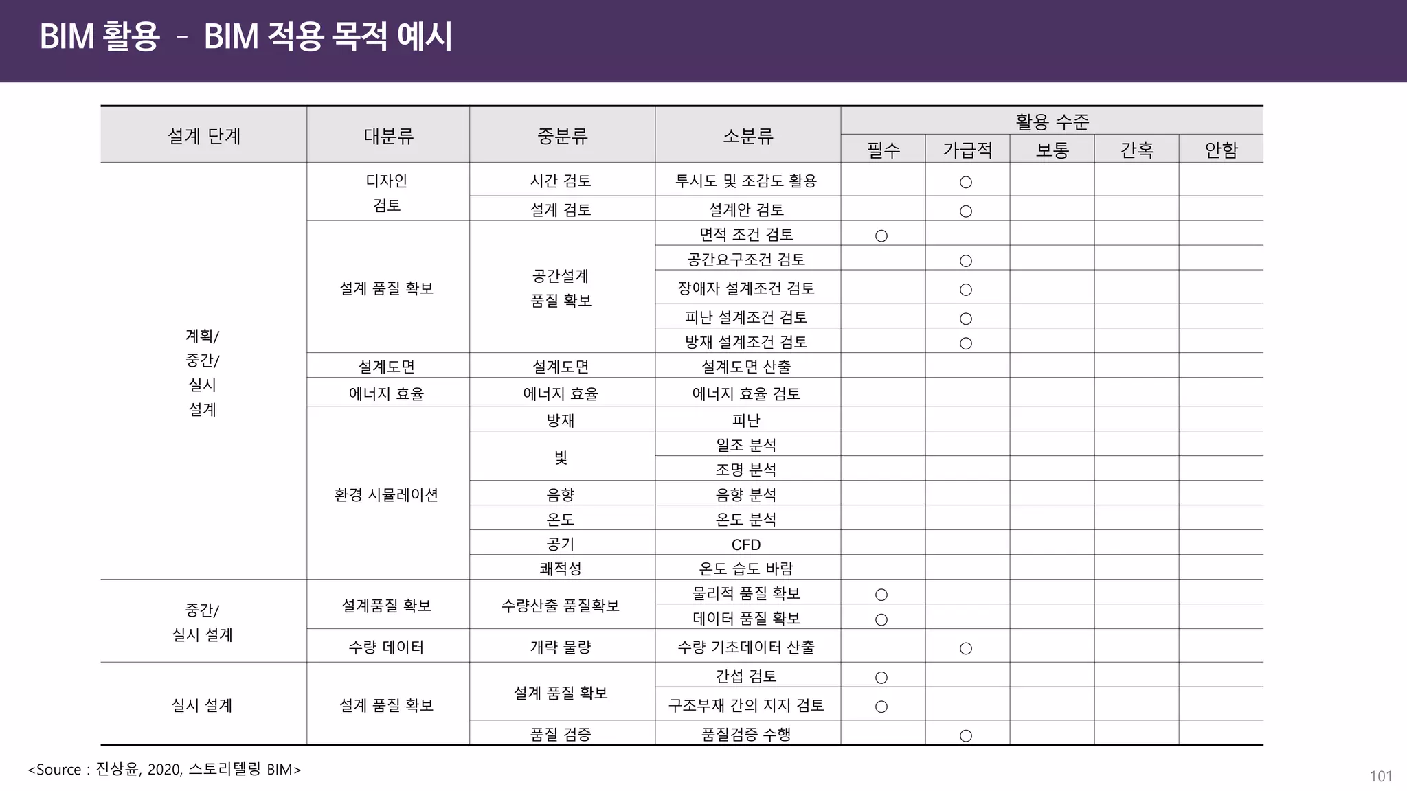 BIM 활용 – BIM 적용 목적 예시
101
설계 단계 대분류 중분류 소분류
활용 수준
필수 가급적 보통 간혹 안함
계획/
중간/
실시
설계
디자인
검토
시간 검토 투시도 및 조감도 활용 ○
설계 검토 설계안 검토 ○
설계 품질 확보
공간설계
품질 확보
면적 조건 검토 ○
공간요구조건 검토 ○
장애자 설계조건 검토 ○
피난 설계조건 검토 ○
방재 설계조건 검토 ○
설계도면 설계도면 설계도면 산출
에너지 효율 에너지 효율 에너지 효율 검토
환경 시뮬레이션
방재 피난
빛
일조 분석
조명 분석
음향 음향 분석
온도 온도 분석
공기 CFD
쾌적성 온도 습도 바람
중간/
실시 설계
설계품질 확보 수량산출 품질확보
물리적 품질 확보 ○
데이터 품질 확보 ○
수량 데이터 개략 물량 수량 기초데이터 산출 ○
실시 설계 설계 품질 확보
설계 품질 확보
간섭 검토 ○
구조부재 간의 지지 검토 ○
품질 검증 품질검증 수행 ○
<Source : 진상윤, 2020, 스토리텔링 BIM>
 