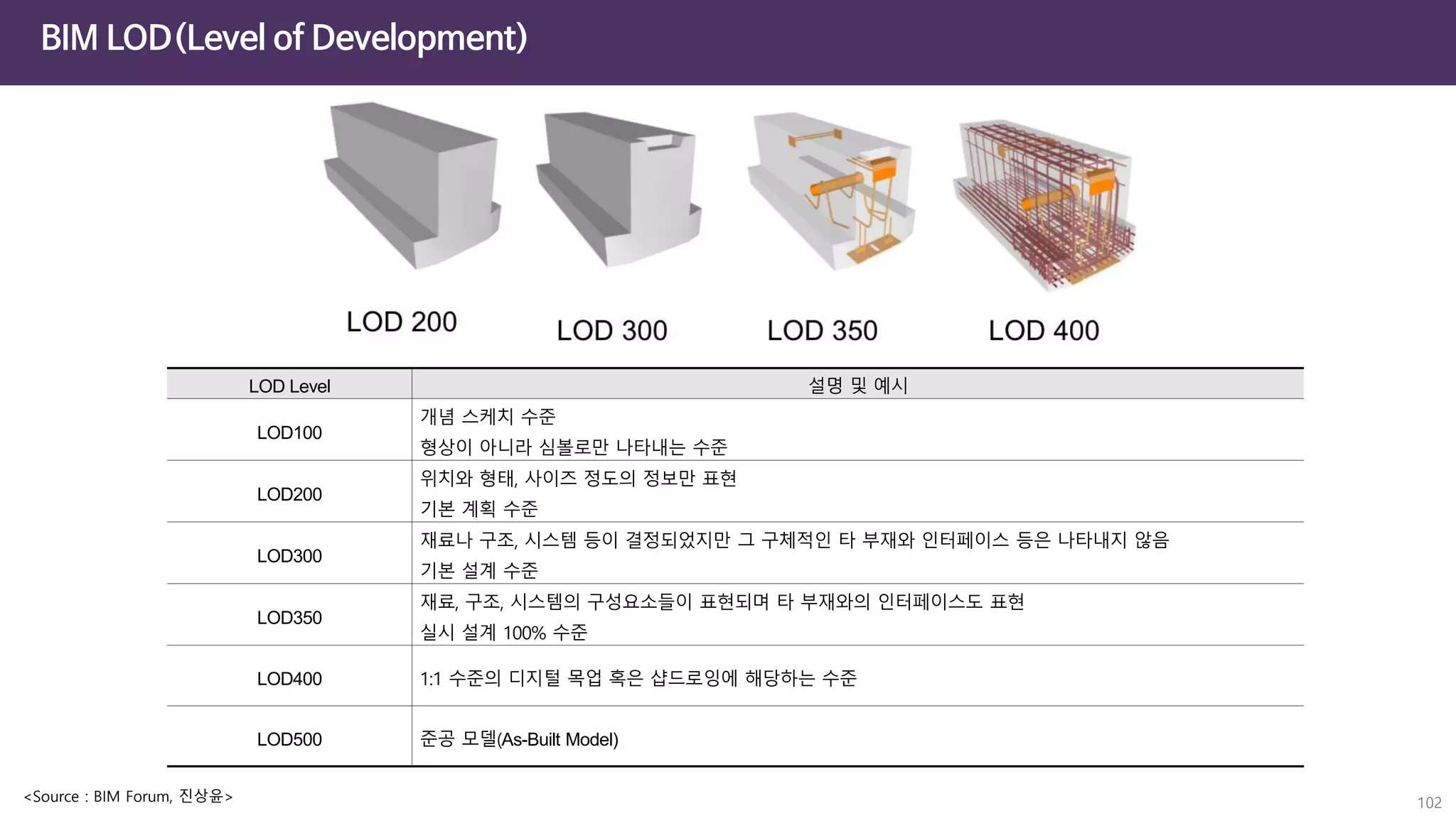 BIM LOD(Level of Development)
102
<Source : BIM Forum, 진상윤>
LOD Level 설명 및 예시
LOD100
개념 스케치 수준
형상이 아니라 심볼로만 나타내는 수준
LOD200
위치와 형태, 사이즈 정도의 정보만 표현
기본 계획 수준
LOD300
재료나 구조, 시스템 등이 결정되었지만 그 구체적인 타 부재와 인터페이스 등은 나타내지 않음
기본 설계 수준
LOD350
재료, 구조, 시스템의 구성요소들이 표현되며 타 부재와의 인터페이스도 표현
실시 설계 100% 수준
LOD400 1:1 수준의 디지털 목업 혹은 샵드로잉에 해당하는 수준
LOD500 준공 모델(As-Built Model)
 