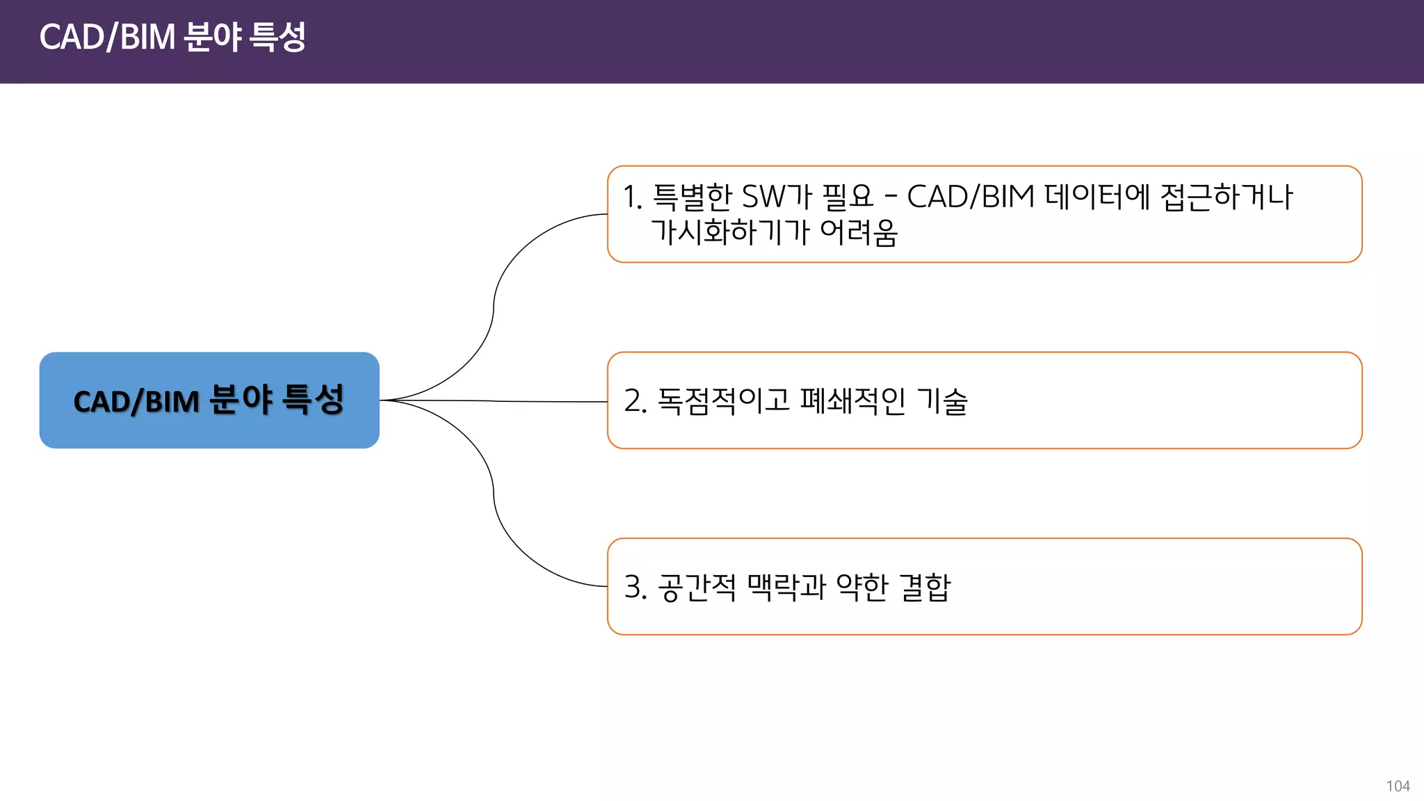 CAD/BIM 분야 특성
104
CAD/BIM 분야 특성
1. 특별한 SW가 필요 - CAD/BIM 데이터에 접근하거나
가시화하기가 어려움
2. 독점적이고 폐쇄적인 기술
3. 공간적 맥락과 약한 결합
 