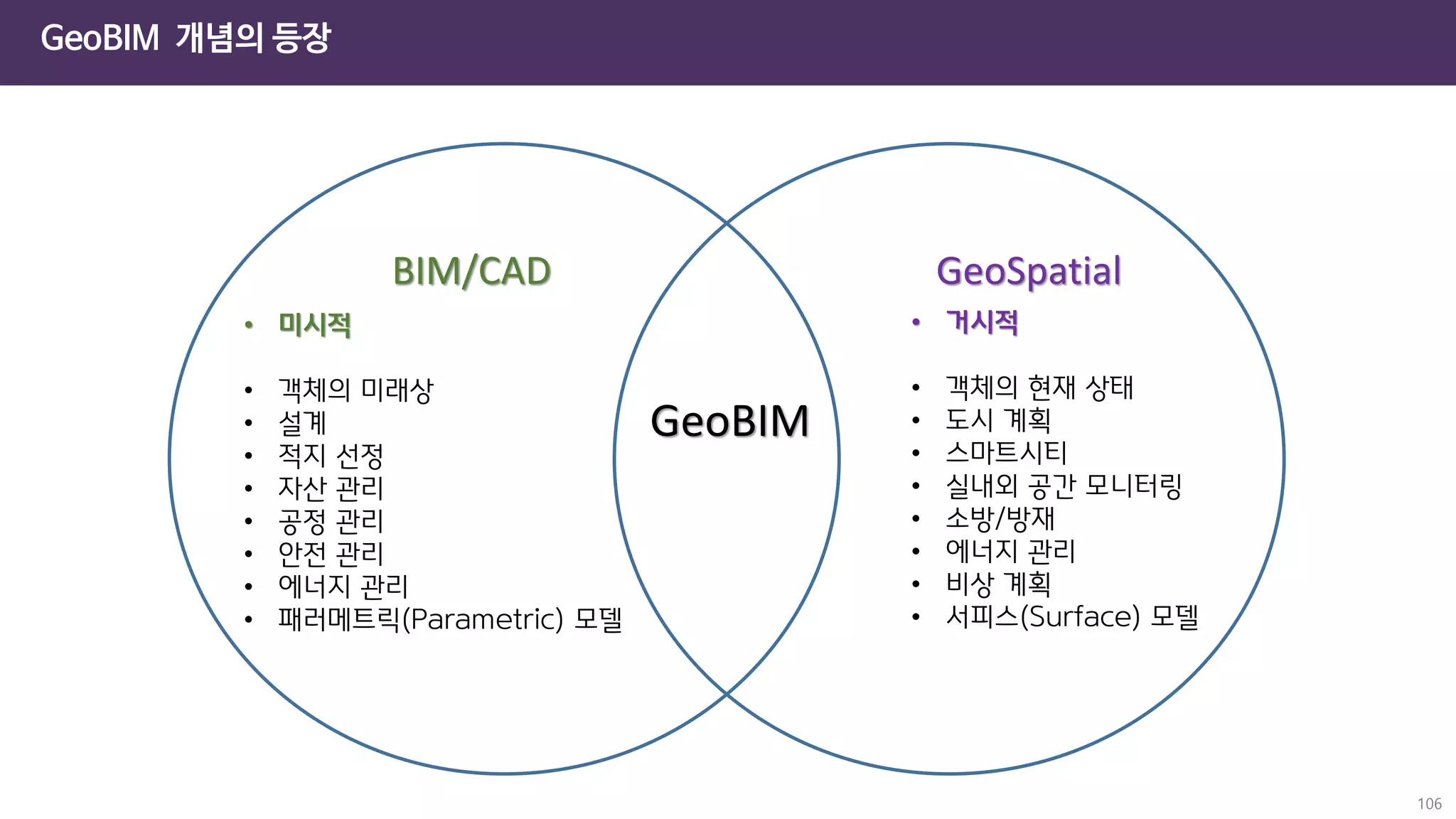 GeoBIM 개념의 등장
106
BIM/CAD GeoSpatial
GeoBIM
• 미시적
• 객체의 미래상
• 설계
• 적지 선정
• 자산 관리
• 공정 관리
• 안전 관리
• 에너지 관리
• 패러메트릭(Parametric) 모델
• 거시적
• 객체의 현재 상태
• 도시 계획
• 스마트시티
• 실내외 공간 모니터링
• 소방/방재
• 에너지 관리
• 비상 계획
• 서피스(Surface) 모델
 