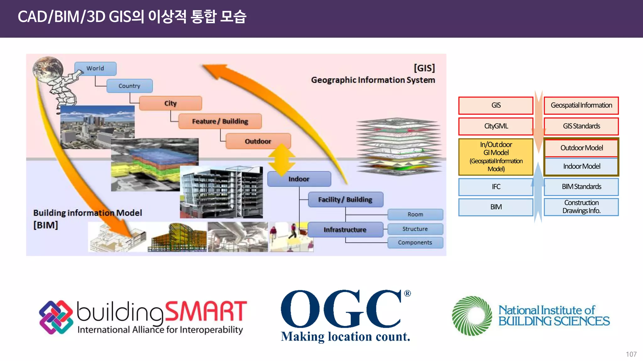 CAD/BIM/3D GIS의 이상적 통합 모습
GIS
CityGML
GeospatialInformation
GISStandards
IFC
BIM
OutdoorModel
IndoorModel
BIMStandards
Construction
DrawingsInfo.
In/Outdoor
GIModel
(GeospatialInformation
Model)
107
 