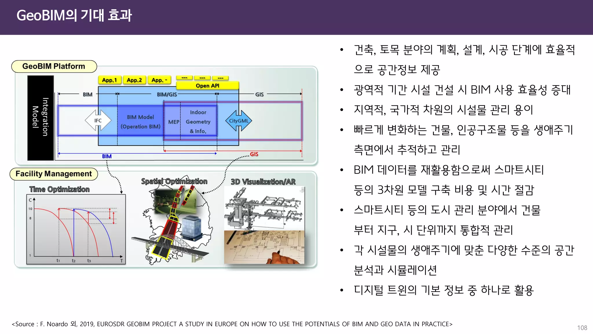 GeoBIM의 기대 효과
108
• 건축, 토목 분야의 계획, 설계, 시공 단계에 효율적
으로 공간정보 제공
• 광역적 기간 시설 건설 시 BIM 사용 효율성 증대
• 지역적, 국가적 차원의 시설물 관리 용이
• 빠르게 변화하는 건물, 인공구조물 등을 생애주기
측면에서 추적하고 관리
• BIM 데이터를 재활용함으로써 스마트시티
등의 3차원 모델 구축 비용 및 시간 절감
• 스마트시티 등의 도시 관리 분야에서 건물
부터 지구, 시 단위까지 통합적 관리
• 각 시설물의 생애주기에 맞춘 다양한 수준의 공간
분석과 시뮬레이션
• 디지털 트윈의 기본 정보 중 하나로 활용
<Source : F. Noardo 외, 2019, EUROSDR GEOBIM PROJECT A STUDY IN EUROPE ON HOW TO USE THE POTENTIALS OF BIM AND GEO DATA IN PRACTICE>
 