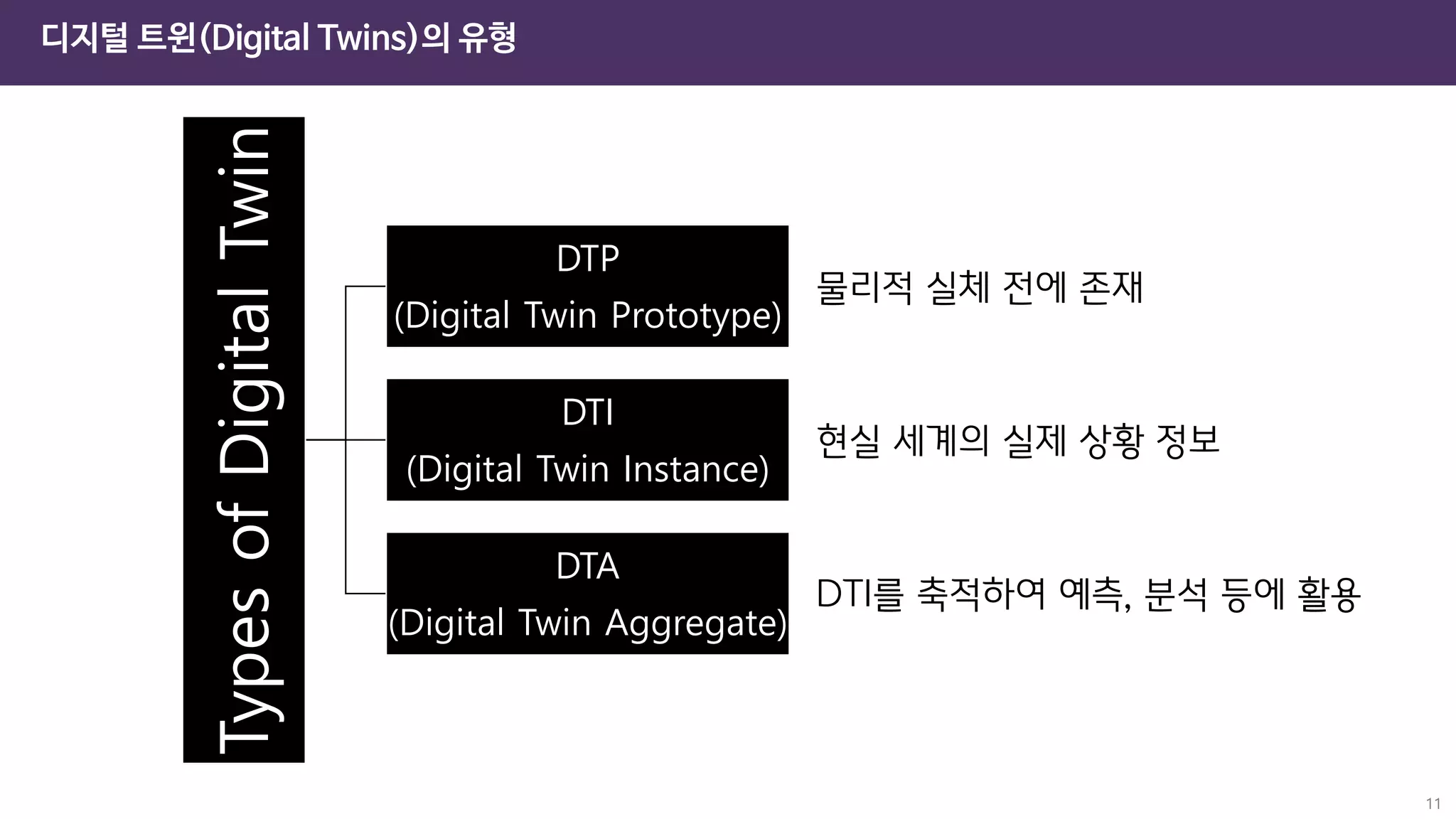 11
디지털 트윈(Digital Twins)의 유형
Types
of
Digital
Twin DTP
(Digital Twin Prototype)
DTI
(Digital Twin Instance)
DTA
(Digital Twin Aggregate)
물리적 실체 전에 존재
현실 세계의 실제 상황 정보
DTI를 축적하여 예측, 분석 등에 활용
 