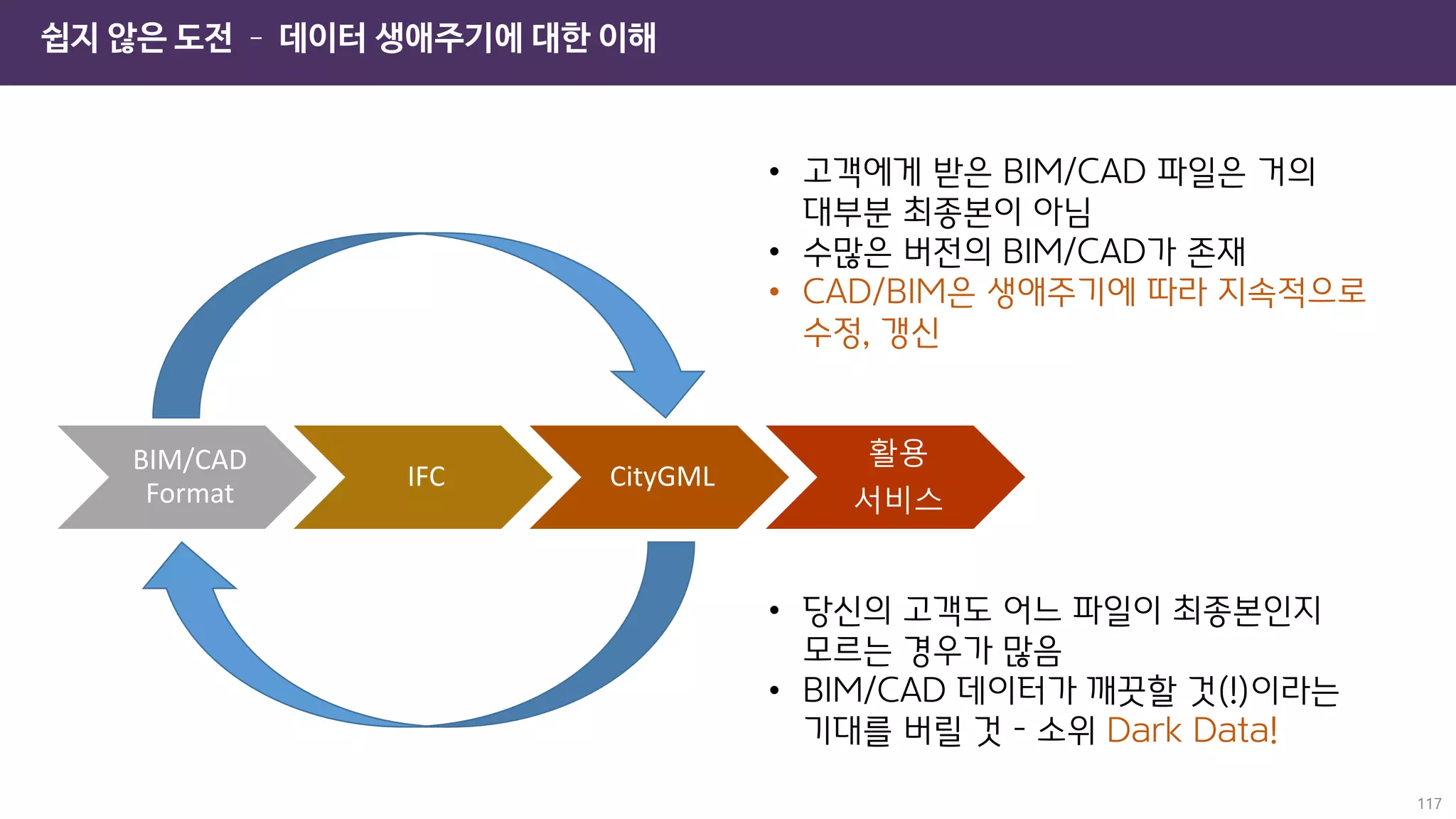쉽지 않은 도전 – 데이터 생애주기에 대한 이해
117
• 고객에게 받은 BIM/CAD 파일은 거의
대부분 최종본이 아님
• 수많은 버전의 BIM/CAD가 존재
• CAD/BIM은 생애주기에 따라 지속적으로
수정, 갱신
BIM/CAD
Format
IFC CityGML
활용
서비스
• 당신의 고객도 어느 파일이 최종본인지
모르는 경우가 많음
• BIM/CAD 데이터가 깨끗할 것(!)이라는
기대를 버릴 것 – 소위 Dark Data!
 