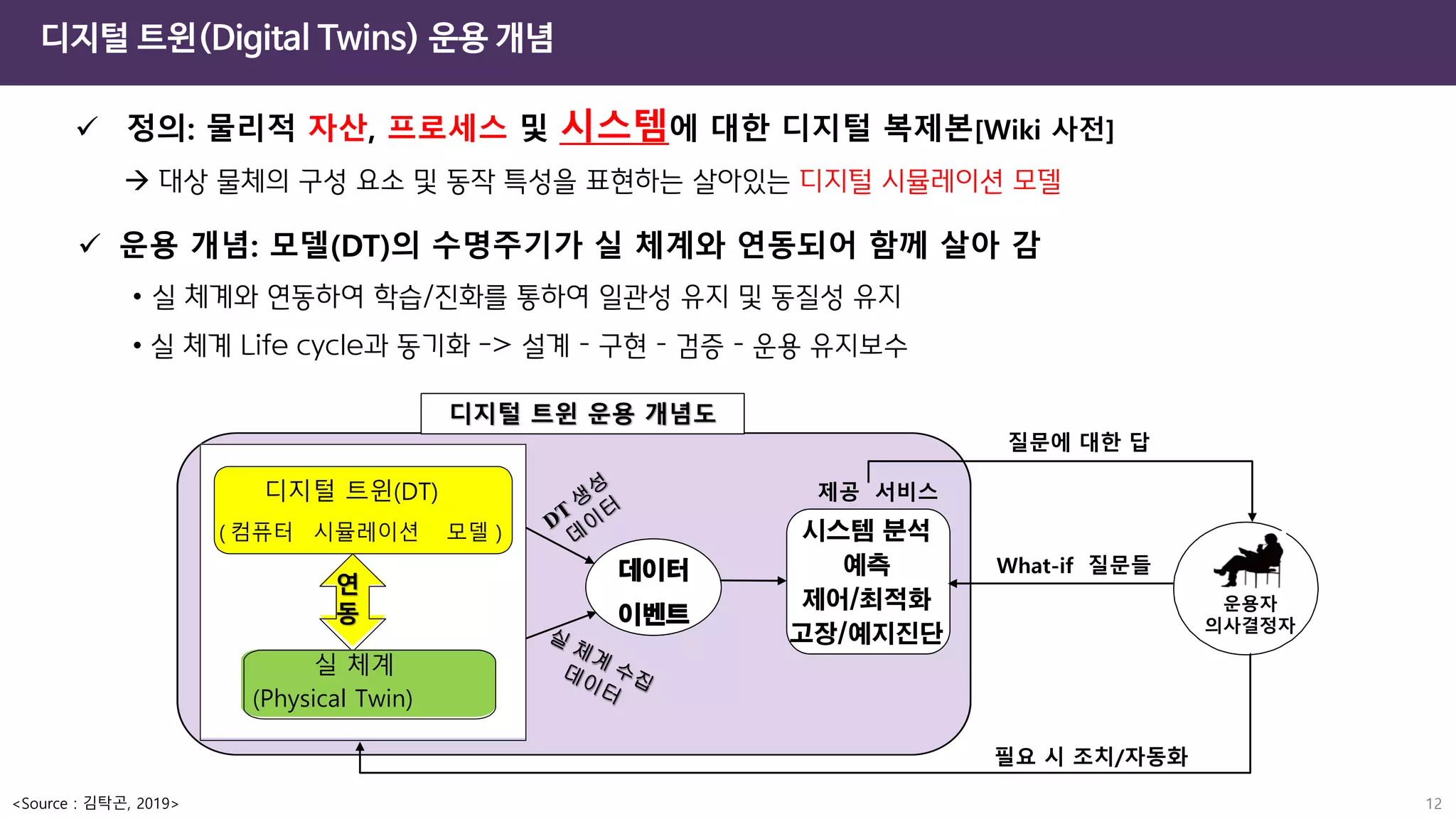 12
디지털 트윈(Digital Twins) 운용 개념
데이터
이벤트
시스템 분석
예측
제어/최적화
고장/예지진단
제공 서비스
디지털 트윈 운용 개념도
What-if 질문들
운용자
의사결정자
질문에 대한 답
필요 시 조치/자동화
디지털 트윈(DT)
( 컴퓨터 시뮬레이션 모델 )
실 체계
(Physical Twin)
연
동
✓ 정의: 물리적 자산, 프로세스 및 시스템에 대한 디지털 복제본[Wiki 사전]
→ 대상 물체의 구성 요소 및 동작 특성을 표현하는 살아있는 디지털 시뮬레이션 모델
✓ 운용 개념: 모델(DT)의 수명주기가 실 체계와 연동되어 함께 살아 감
• 실 체계와 연동하여 학습/진화를 통하여 일관성 유지 및 동질성 유지
• 실 체계 Life cycle과 동기화 -> 설계 – 구현 – 검증 – 운용 유지보수
<Source : 김탁곤, 2019>
 