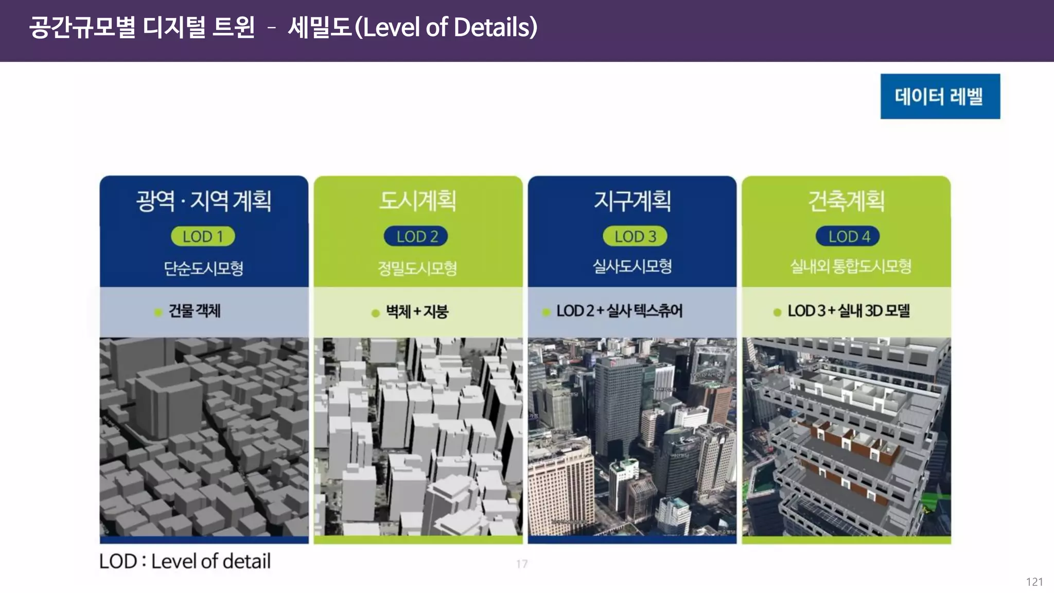 121
공간규모별 디지털 트윈 – 세밀도(Level of Details)
 