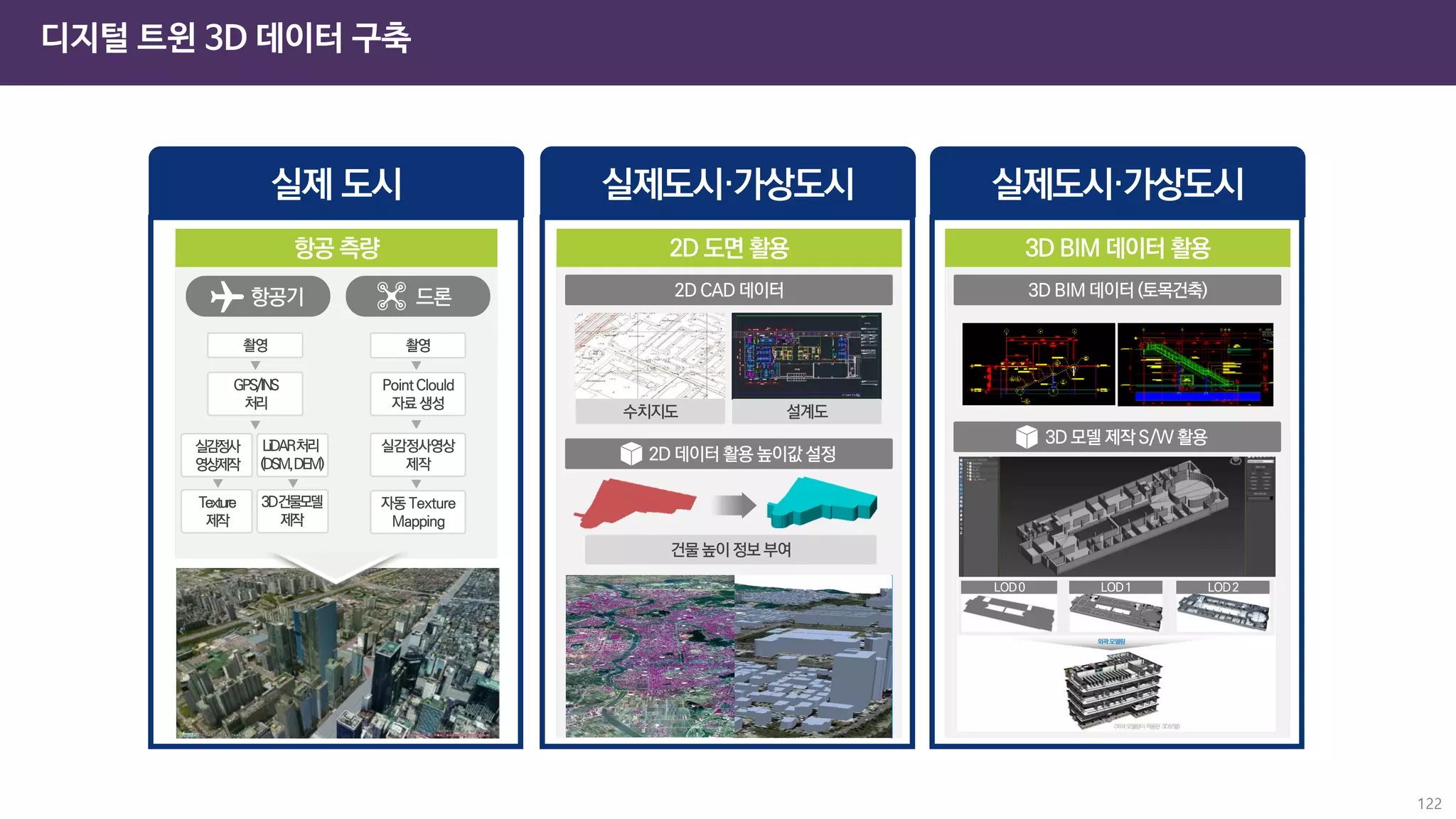 122
디지털 트윈 3D 데이터 구축
 
