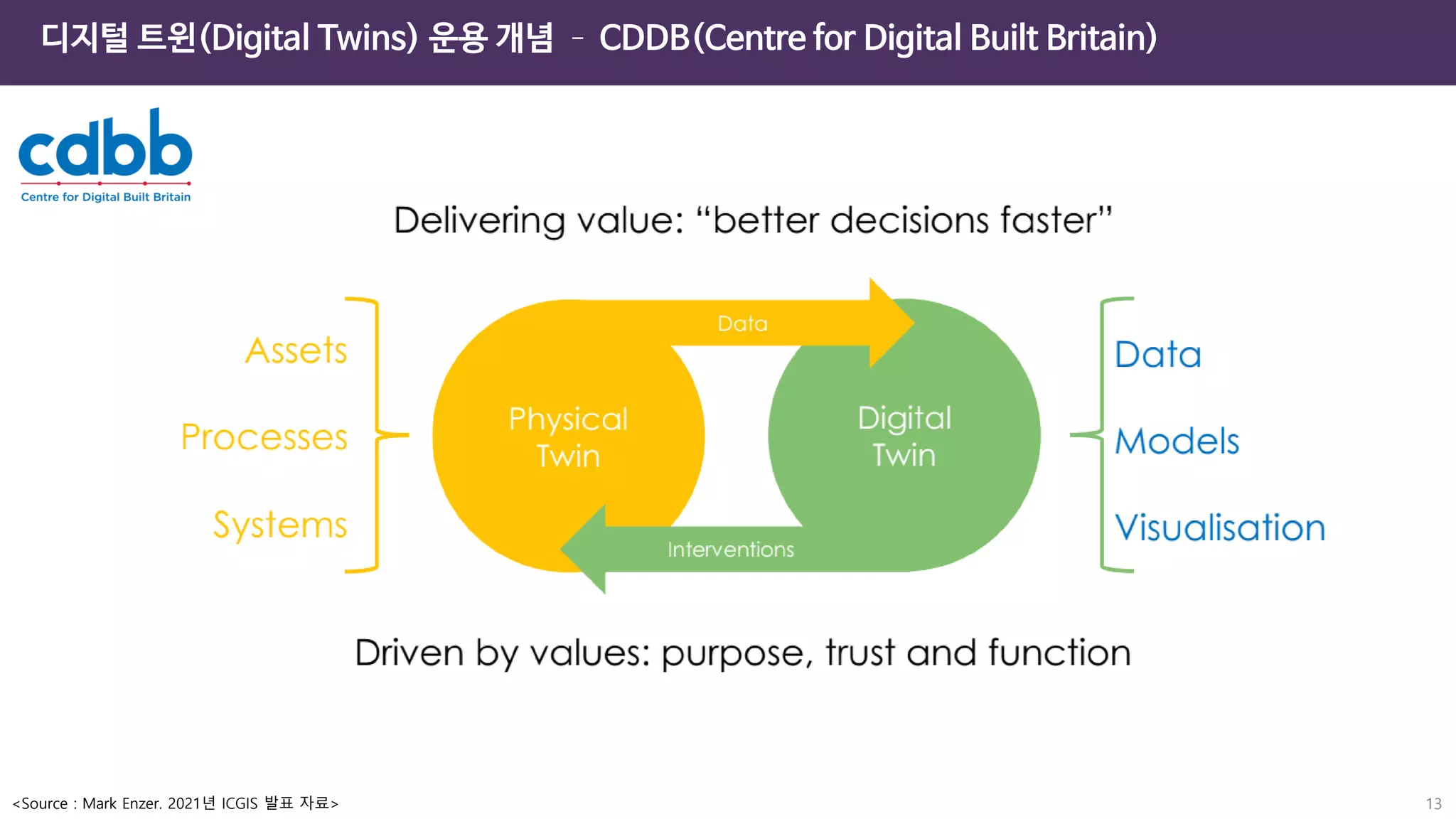 13
디지털 트윈(Digital Twins) 운용 개념 – CDDB(Centre for Digital Built Britain)
<Source : Mark Enzer. 2021년 ICGIS 발표 자료>
 