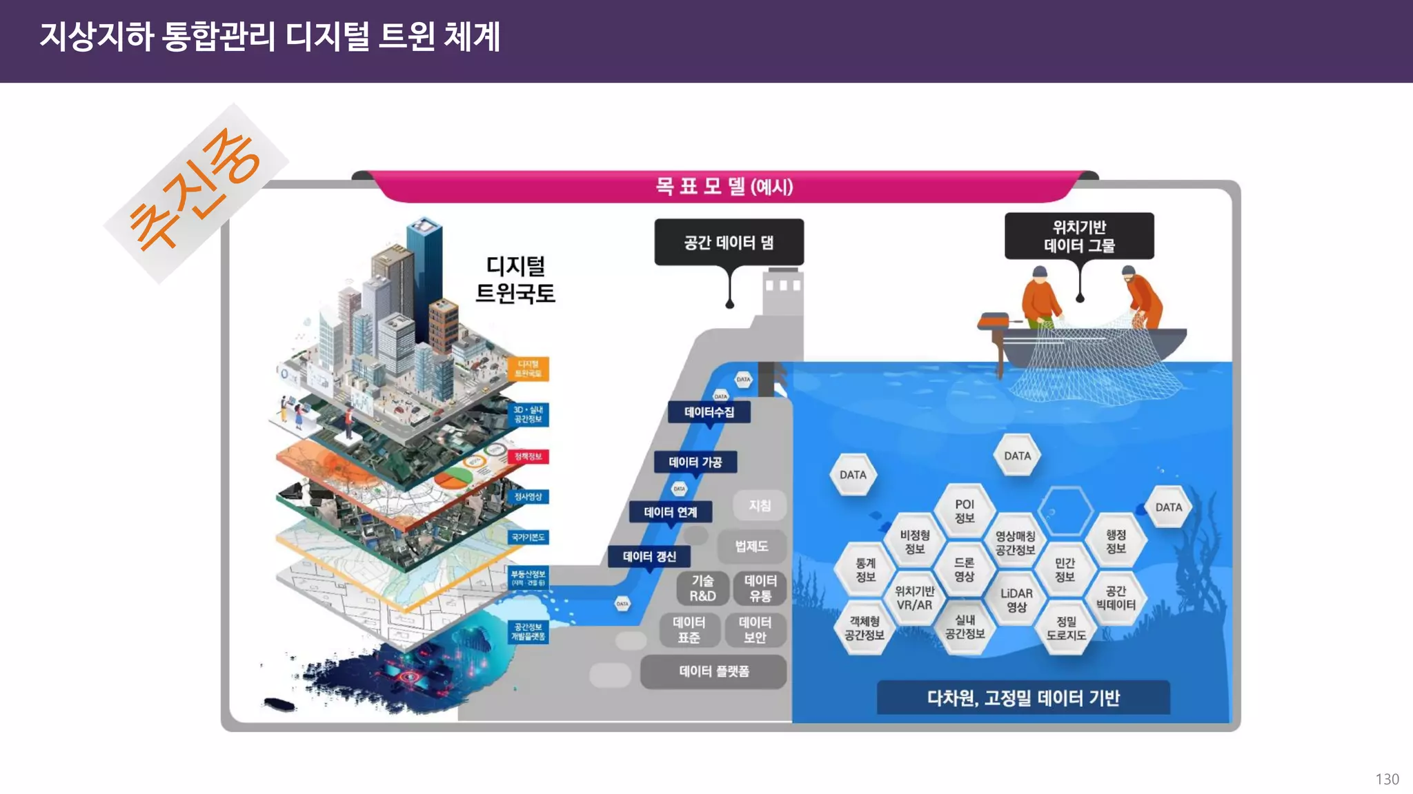 130
지상지하 통합관리 디지털 트윈 체계
 