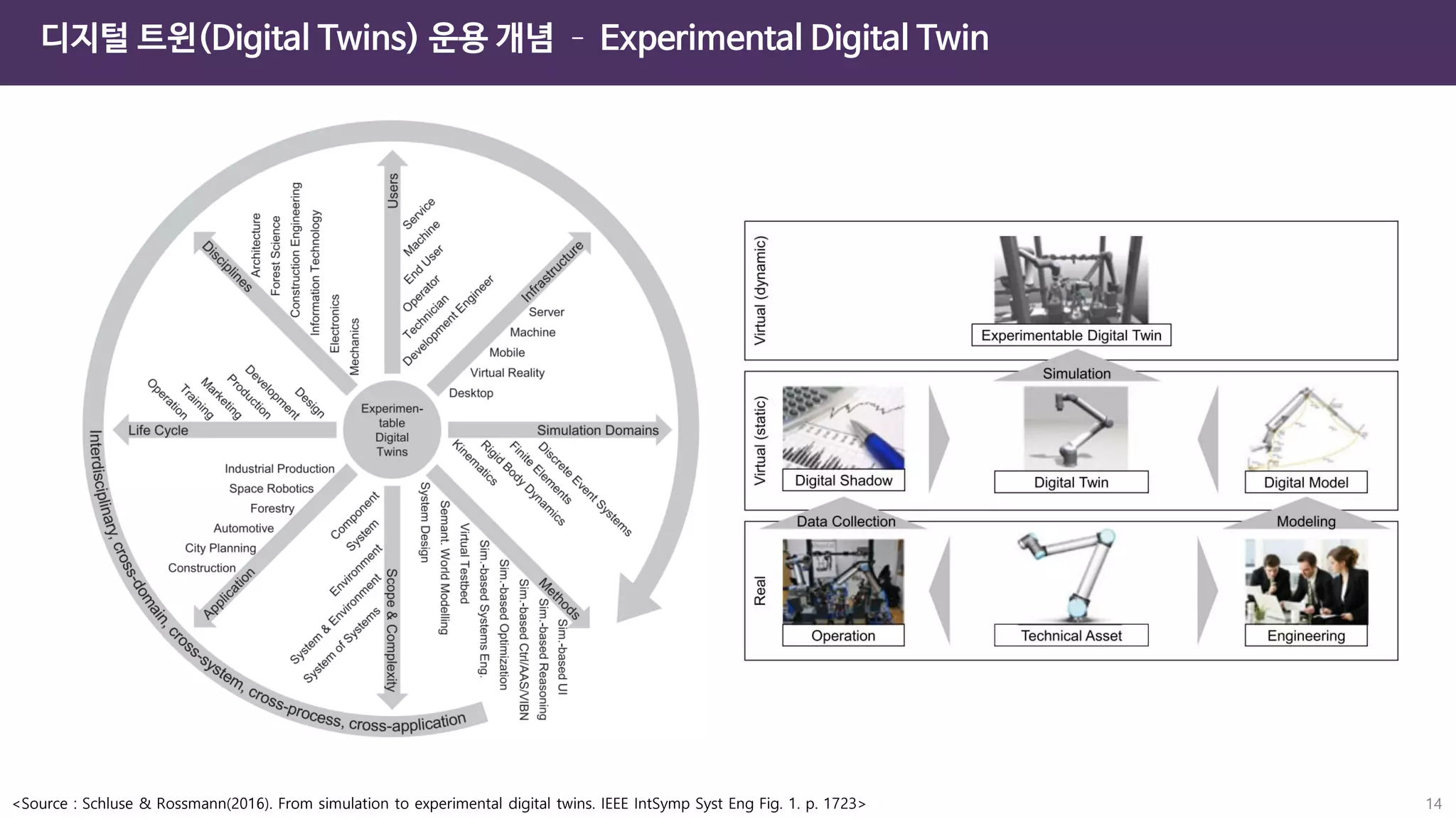 14
디지털 트윈(Digital Twins) 운용 개념 – Experimental Digital Twin
<Source : Schluse & Rossmann(2016). From simulation to experimental digital twins. IEEE IntSymp Syst Eng Fig. 1. p. 1723>
 