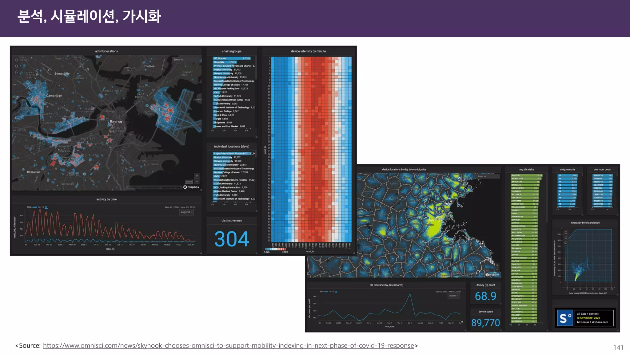141
분석, 시뮬레이션, 가시화
<Source: https://www.omnisci.com/news/skyhook-chooses-omnisci-to-support-mobility-indexing-in-next-phase-of-covid-19-response>
 