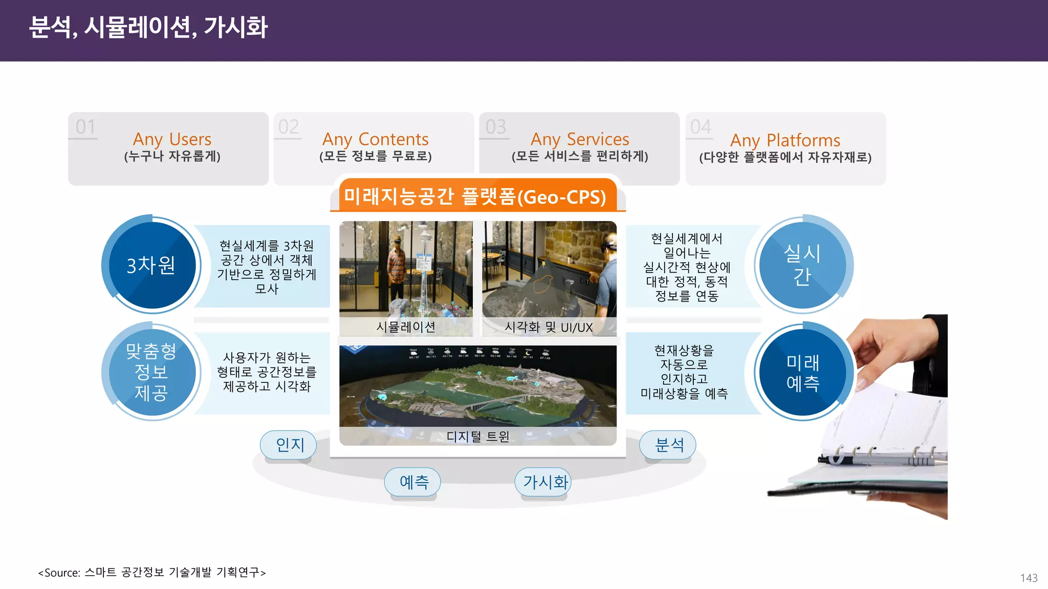 143
<Source: 스마트 공간정보 기술개발 기획연구>
분석, 시뮬레이션, 가시화
 