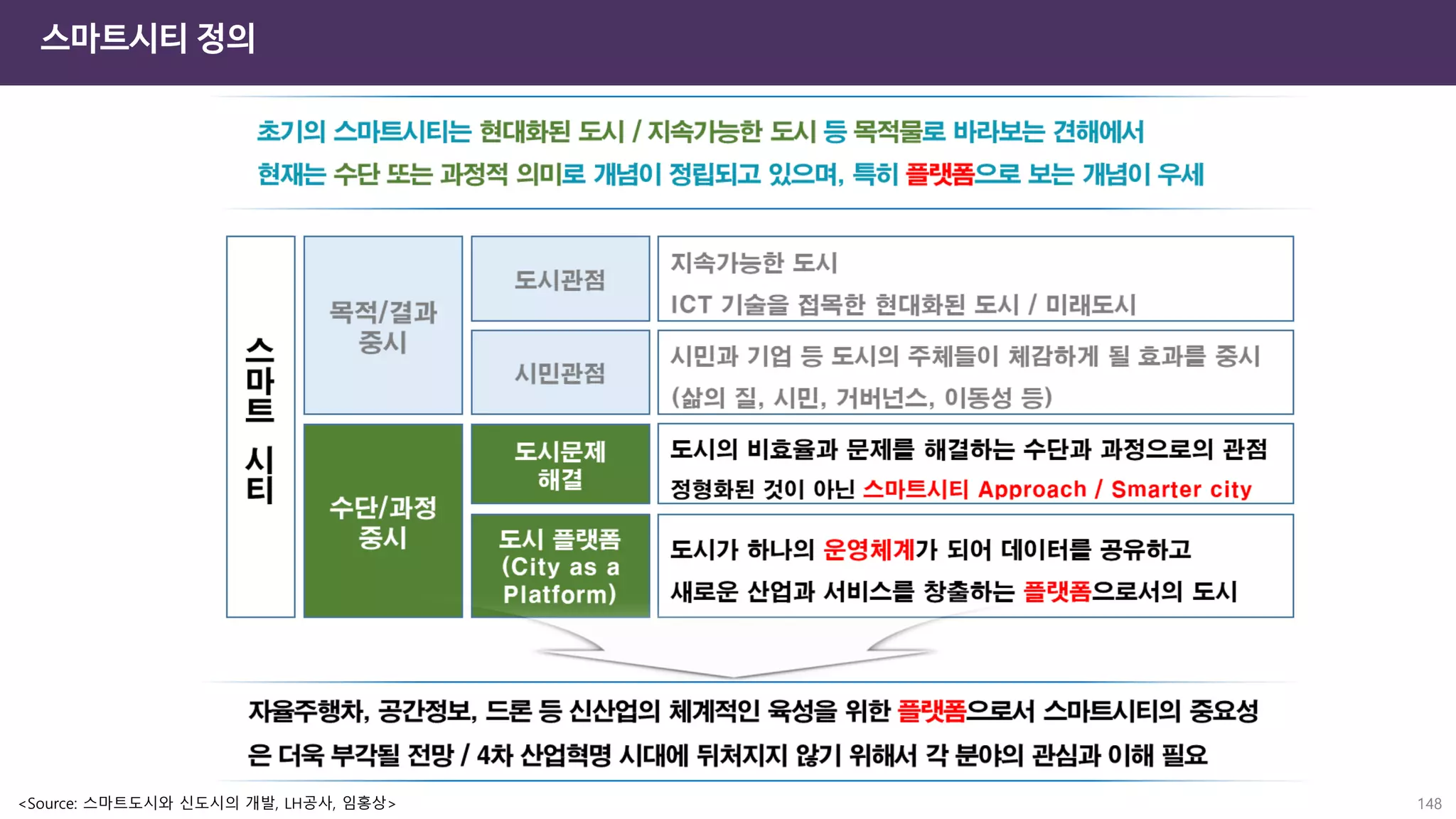 스마트시티 정의
148
<Source: 스마트도시와 신도시의 개발, LH공사, 임홍상>
 