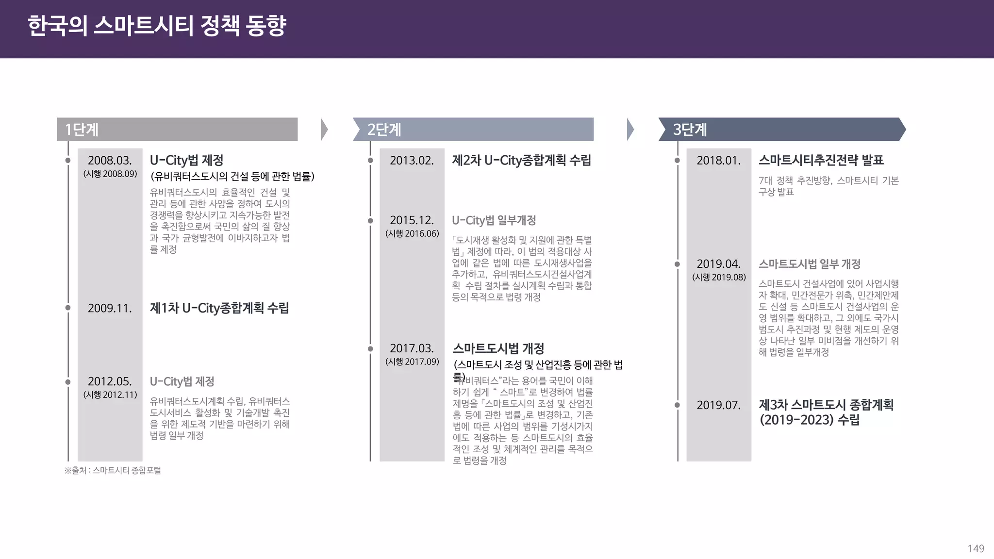 한국의 스마트시티 정책 동향
149
U-City법 제정
제1차 U-City종합계획 수립
U-City법 제정
제2차 U-City종합계획 수립
U-City법 일부개정
스마트시티추진전략 발표
제3차 스마트도시 종합계획
(2019-2023) 수립
스마트도시법 일부 개정
스마트도시법 개정
 