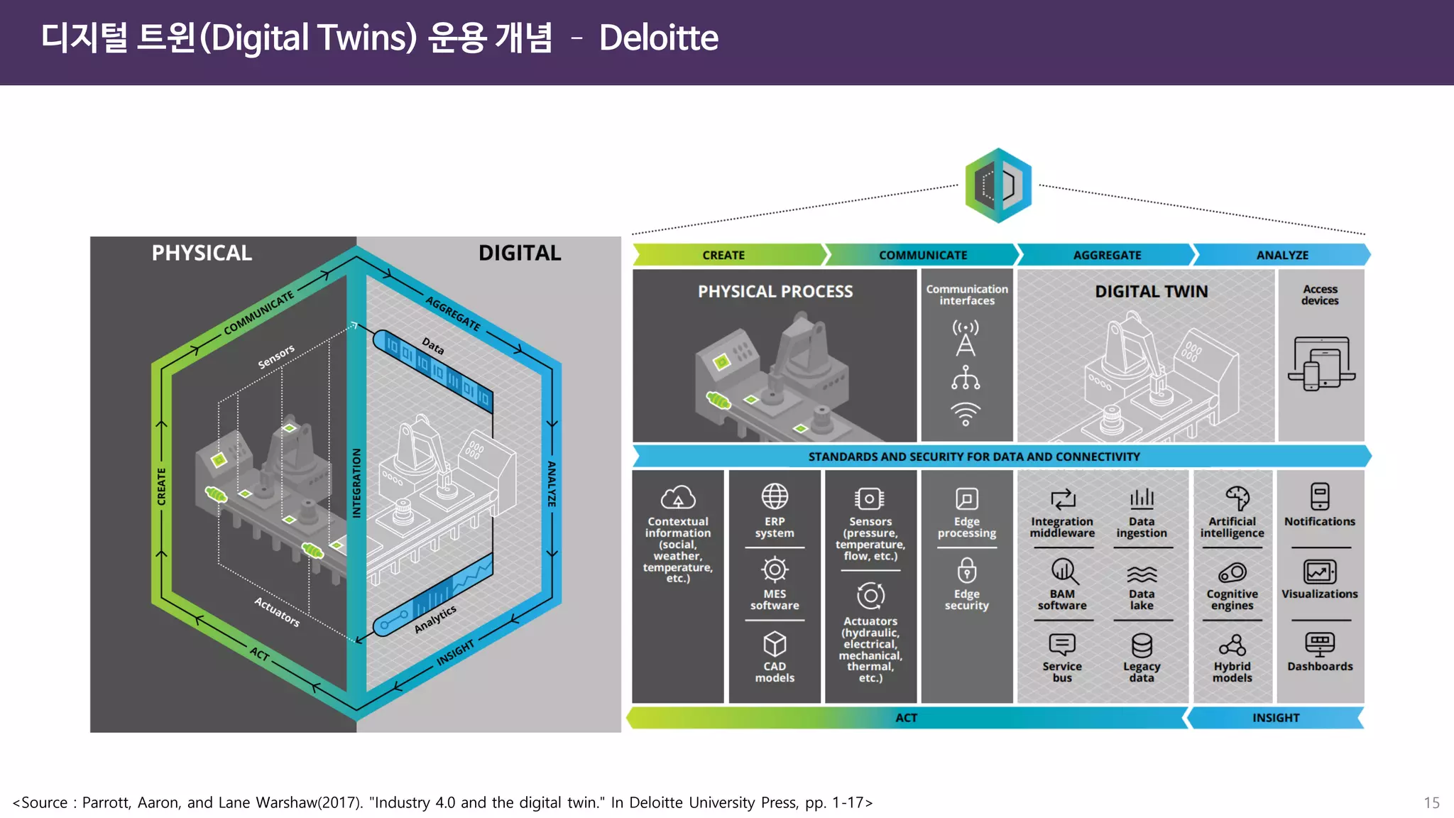 15
디지털 트윈(Digital Twins) 운용 개념 – Deloitte
<Source : Parrott, Aaron, and Lane Warshaw(2017). "Industry 4.0 and the digital twin." In Deloitte University Press, pp. 1-17>
 
