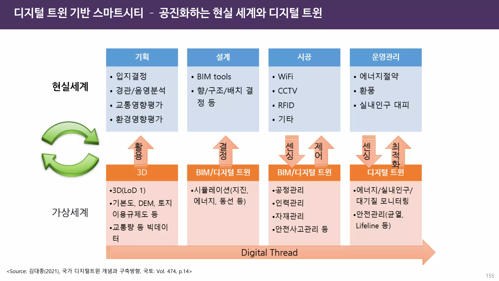 디지털 트윈 기반 스마트시티 – 공진화하는 현실 세계와 디지털 트윈
155
<Source: 김대종(2021), 국가 디지털트윈 개념과 구축방향, 국토: Vol. 474, p.14>
 