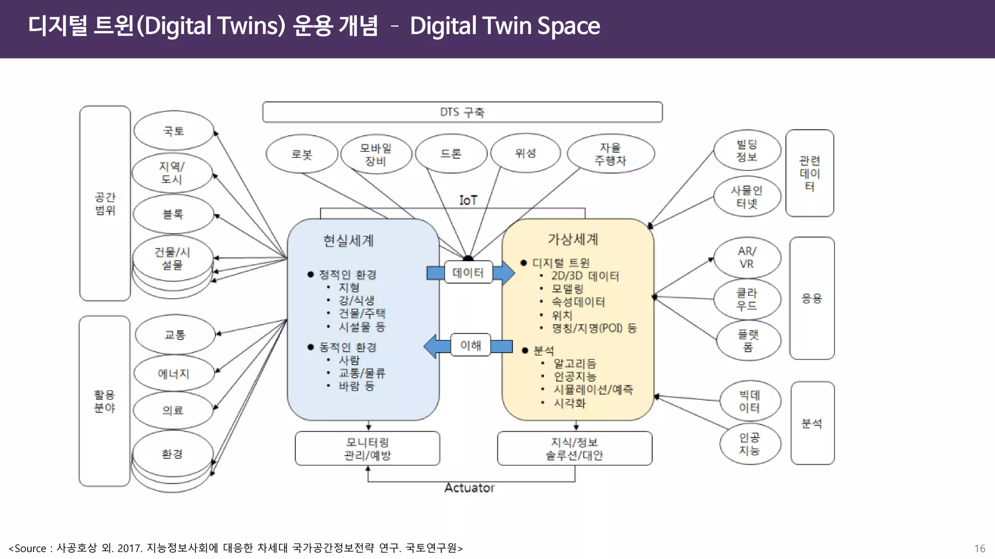16
디지털 트윈(Digital Twins) 운용 개념 – Digital Twin Space
<Source : 사공호상 외. 2017. 지능정보사회에 대응한 차세대 국가공간정보전략 연구. 국토연구원>
 