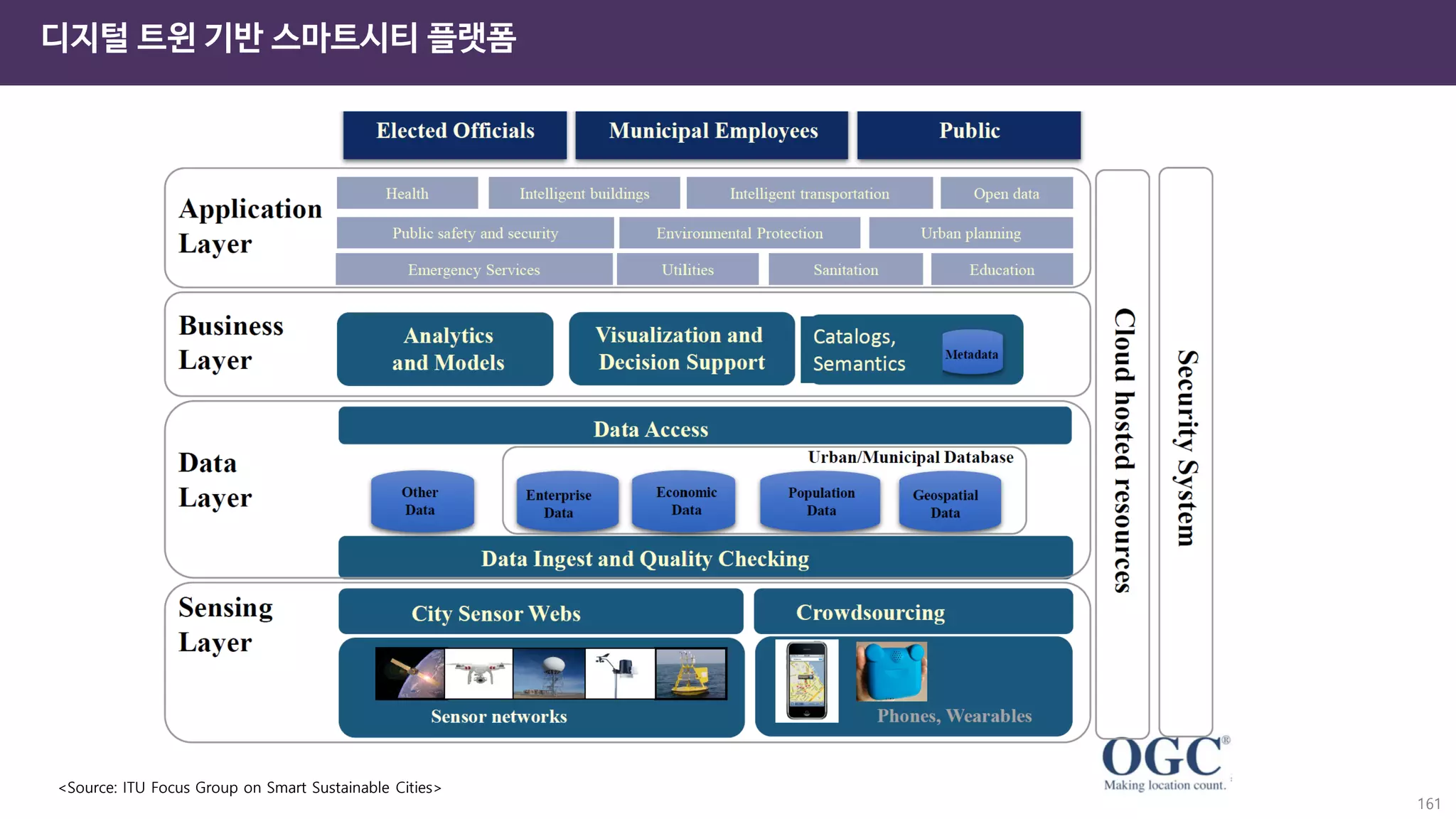 161
디지털 트윈 기반 스마트시티 플랫폼
<Source: ITU Focus Group on Smart Sustainable Cities>
 
