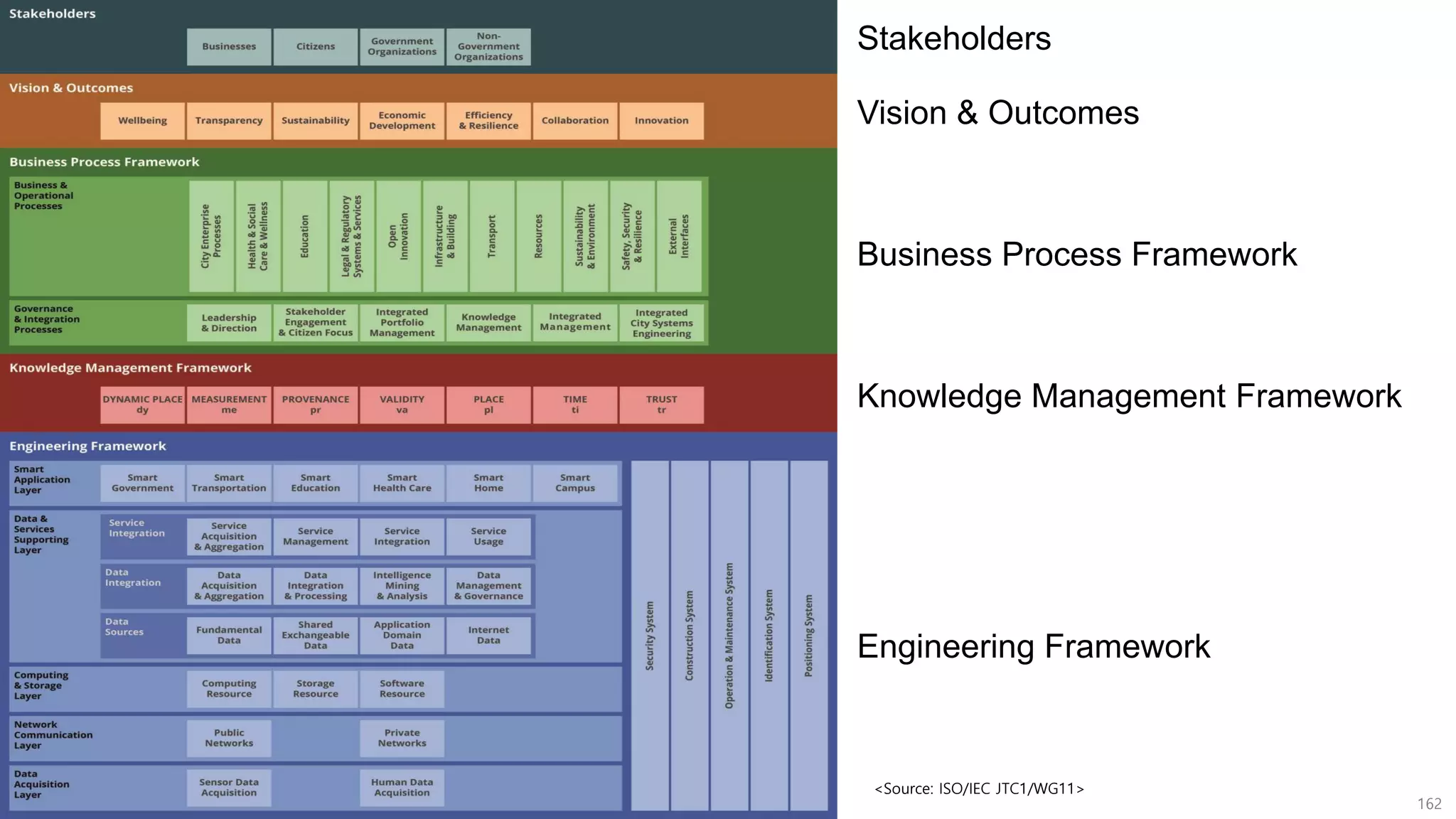 162
디지털 트윈 기반 스마트 시티 플랫폼
<Source: ISO/IEC JTC1/WG11>
Stakeholders
Vision & Outcomes
Business Process Framework
Knowledge Management Framework
Engineering Framework
 