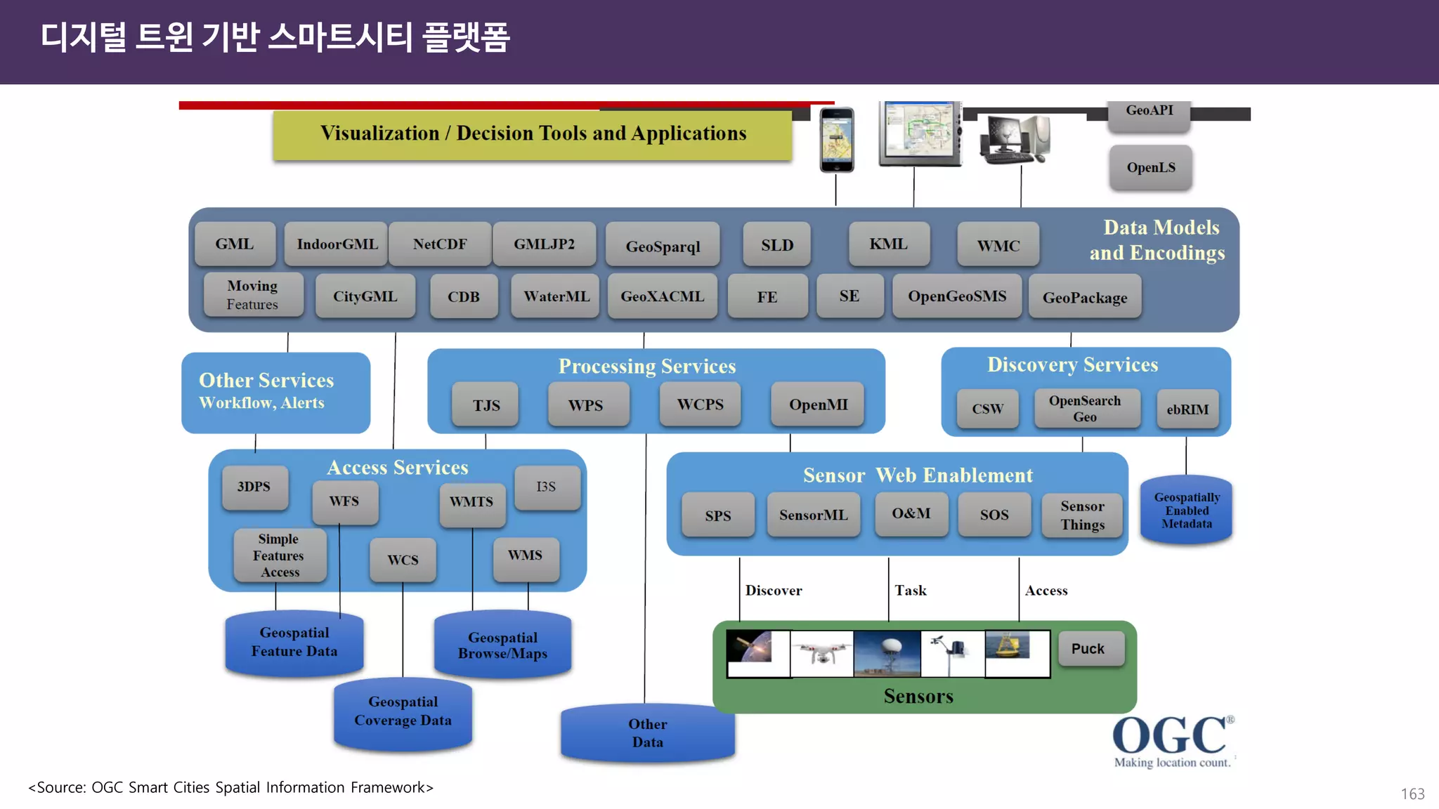 163
디지털 트윈 기반 스마트시티 플랫폼
<Source: OGC Smart Cities Spatial Information Framework>
 