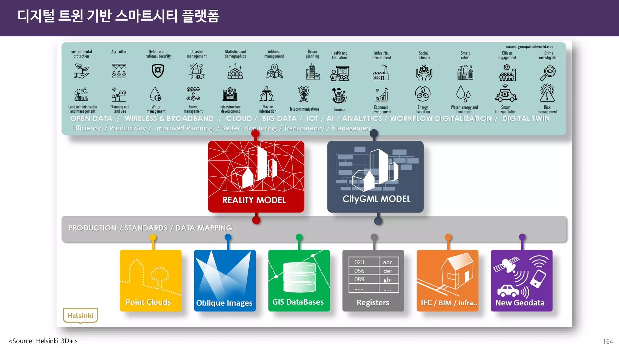 164
디지털 트윈 기반 스마트시티 플랫폼
<Source: Helsinki 3D+>
 