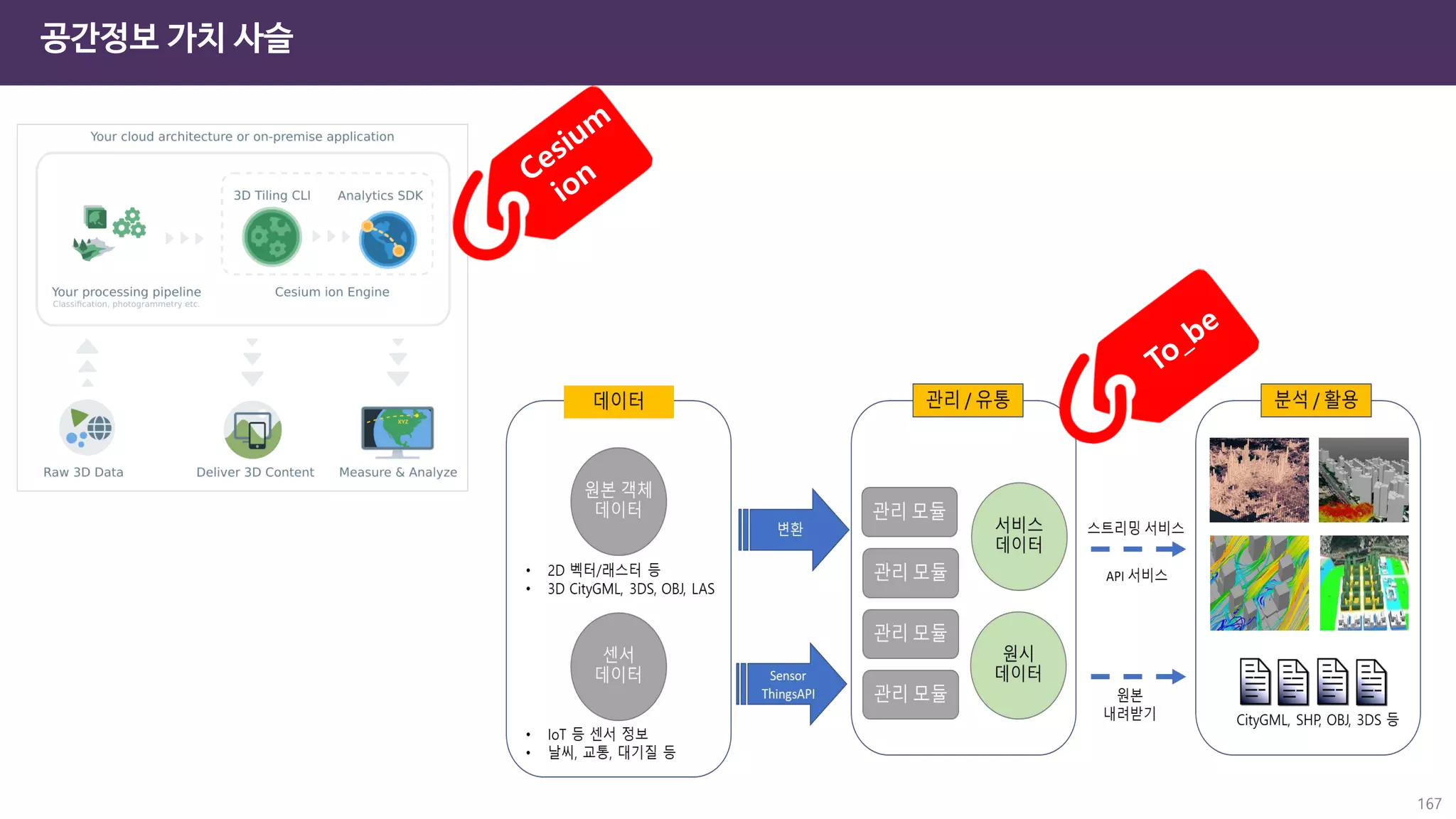 167
공간정보 가치 사슬
 