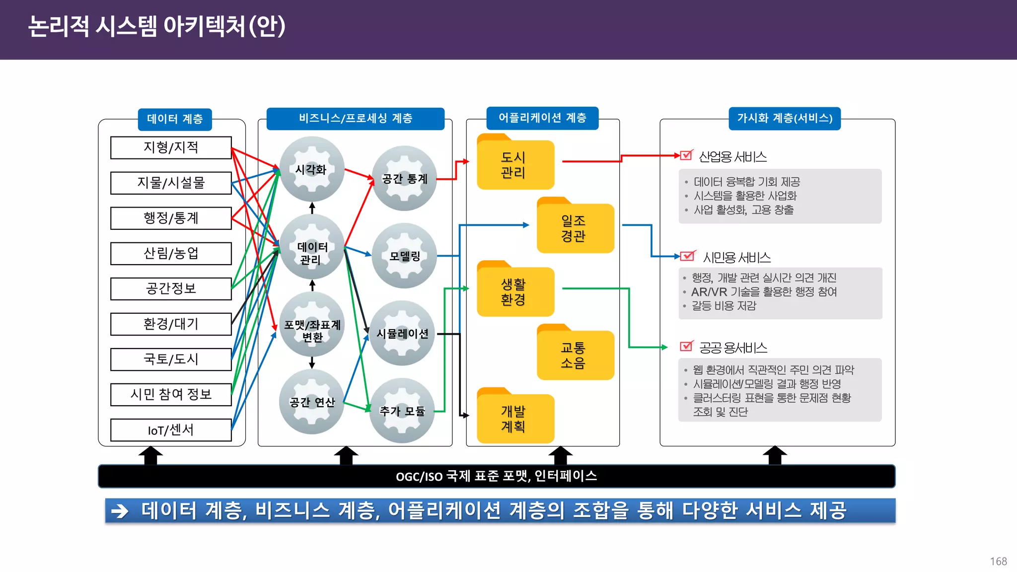 168
논리적 시스템 아키텍처(안)
➔ 데이터 계층, 비즈니스 계층, 어플리케이션 계층의 조합을 통해 다양한 서비스 제공
사업분야
데이터 계층 비즈니스/프로세싱 계층 어플리케이션 계층
OGC/ISO 국제 표준 포맷, 인터페이스
지형/지적
지물/시설물
행정/통계
산림/농업
공간정보
환경/대기
국토/도시
시민 참여 정보
IoT/센서
시각화
공간 통계
데이터
관리
포맷/좌표계
변환
공간 연산
모델링
시뮬레이션
추가 모듈
도시
관리
일조
경관
생활
환경
교통
소음
개발
계획
가시화 계층(서비스)
 