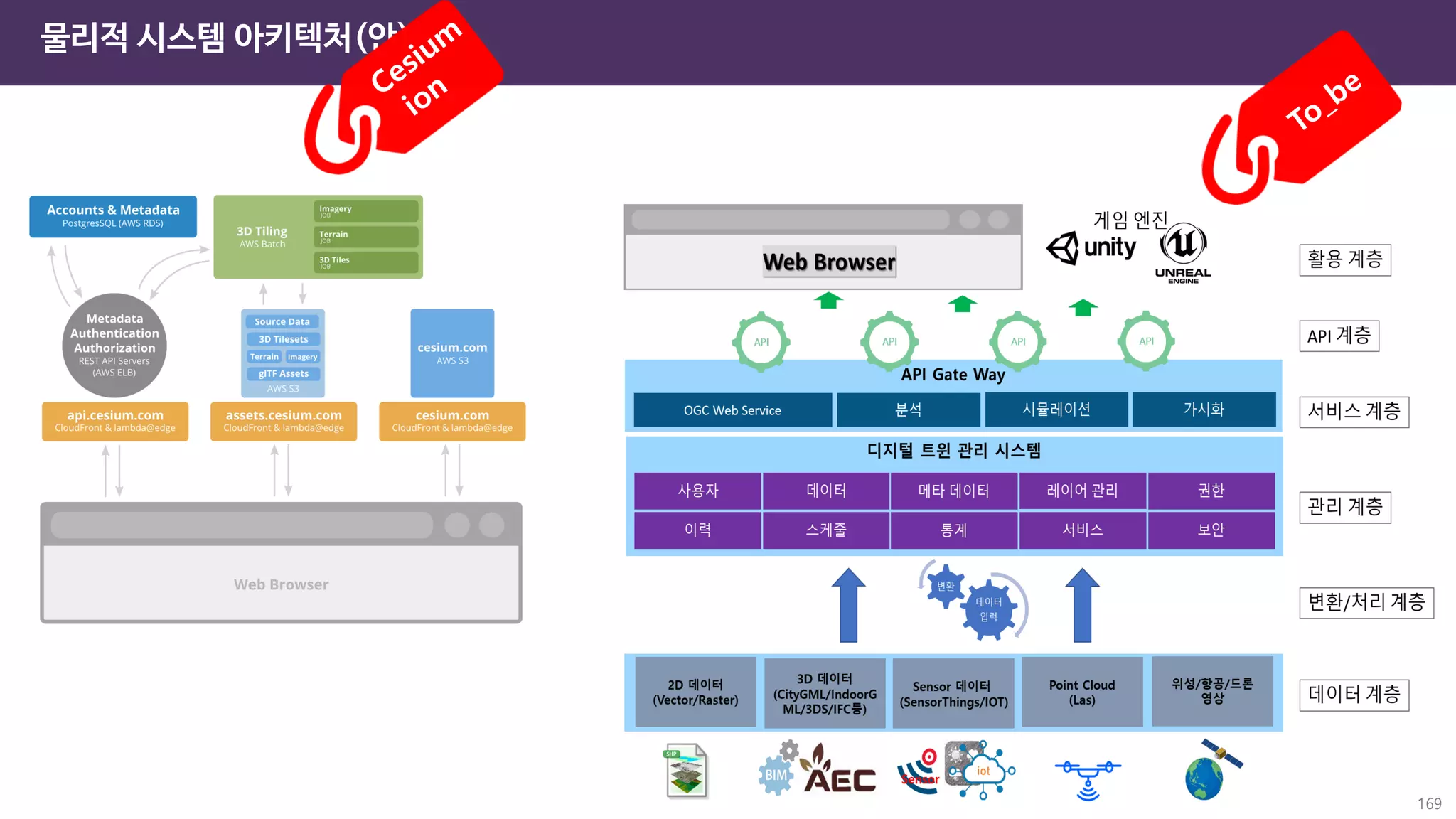 169
물리적 시스템 아키텍처(안)
 