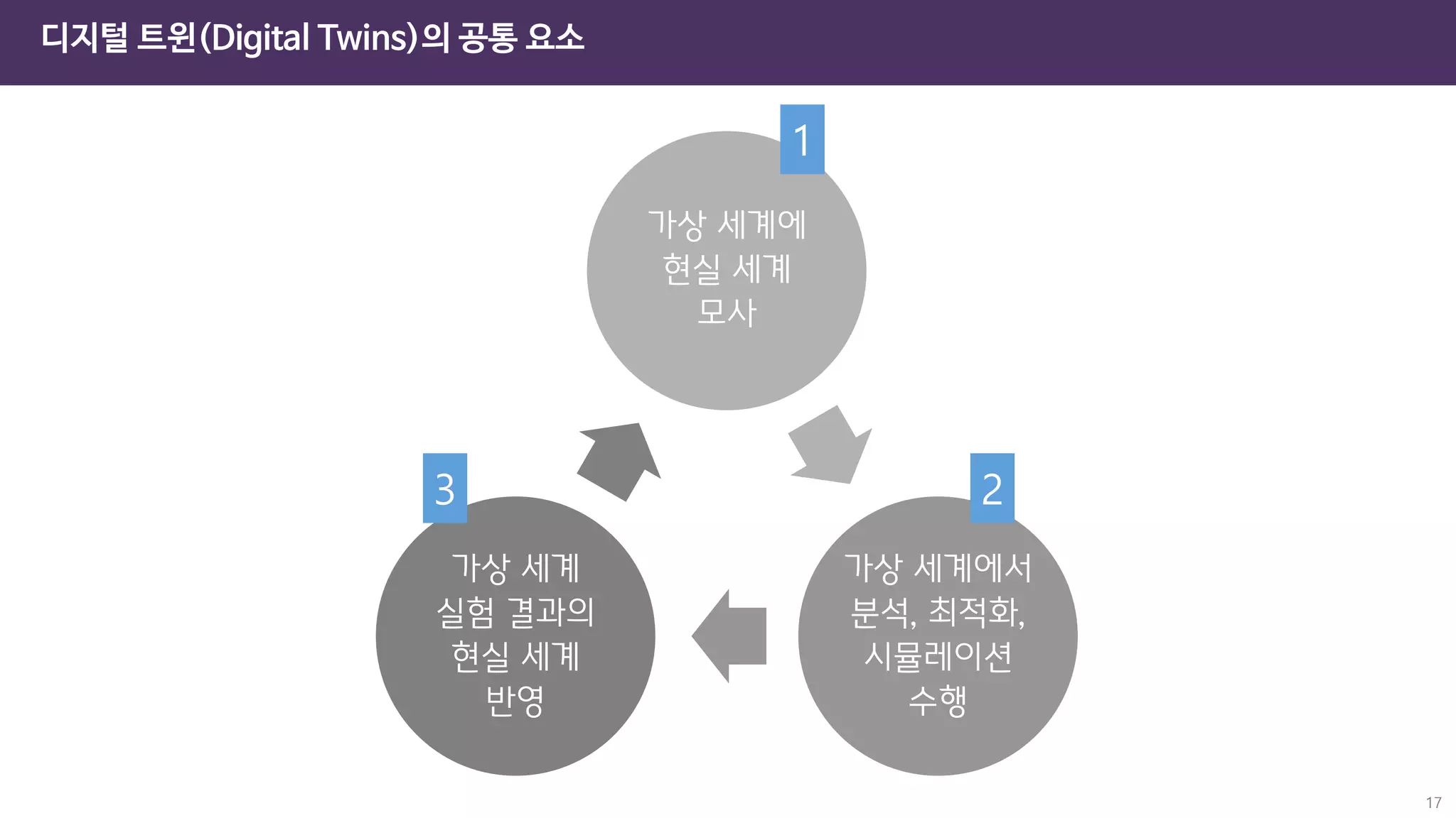 17
디지털 트윈(Digital Twins)의 공통 요소
가상 세계에
현실 세계
모사
가상 세계에서
분석, 최적화,
시뮬레이션
수행
가상 세계
실험 결과의
현실 세계
반영
1
2
3
 
