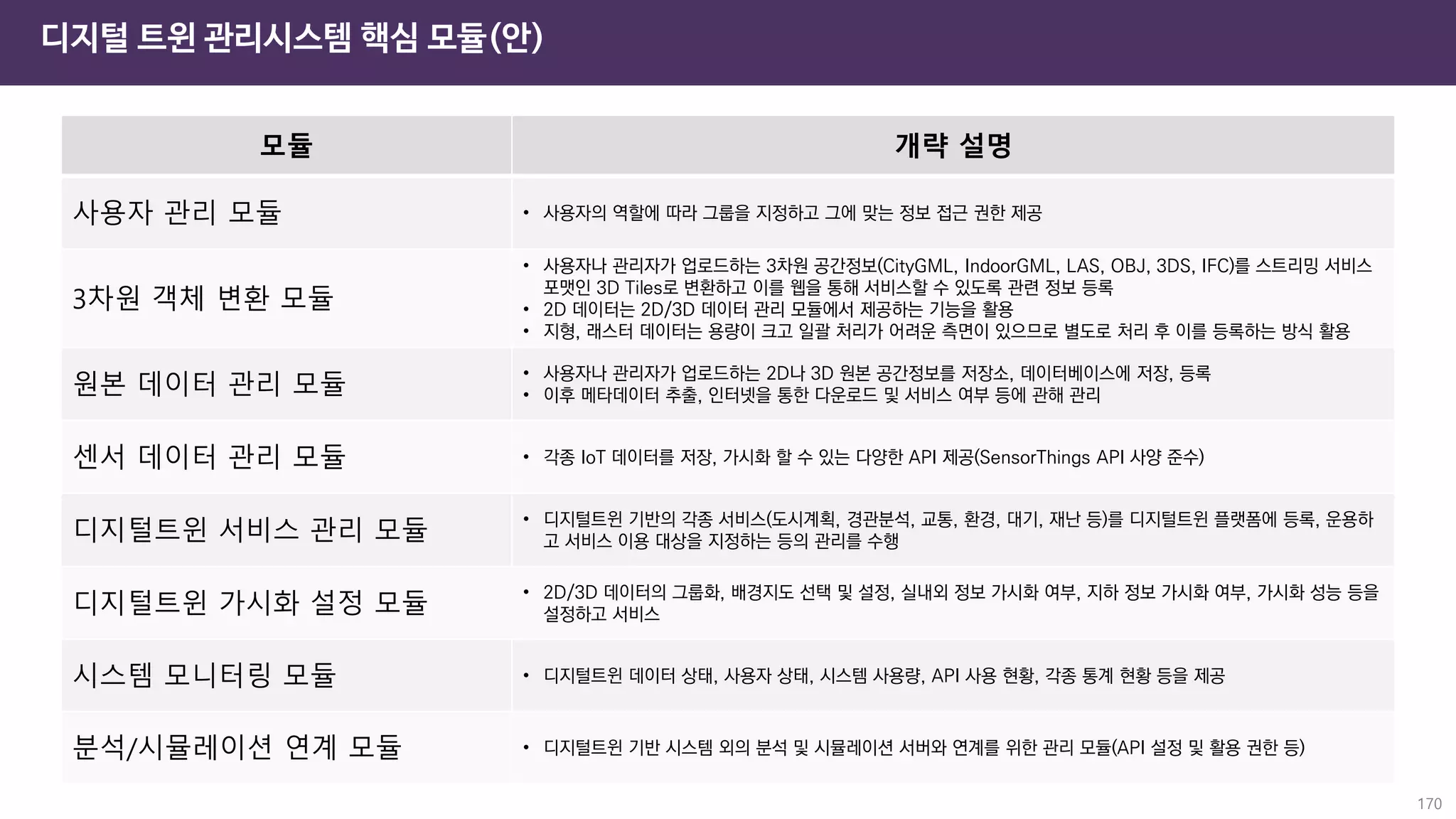170
디지털 트윈 관리시스템 핵심 모듈(안)
모듈 개략 설명
사용자 관리 모듈 • 사용자의 역할에 따라 그룹을 지정하고 그에 맞는 정보 접근 권한 제공
3차원 객체 변환 모듈
• 사용자나 관리자가 업로드하는 3차원 공간정보(CityGML, IndoorGML, LAS, OBJ, 3DS, IFC)를 스트리밍 서비스
포맷인 3D Tiles로 변환하고 이를 웹을 통해 서비스할 수 있도록 관련 정보 등록
• 2D 데이터는 2D/3D 데이터 관리 모듈에서 제공하는 기능을 활용
• 지형, 래스터 데이터는 용량이 크고 일괄 처리가 어려운 측면이 있으므로 별도로 처리 후 이를 등록하는 방식 활용
원본 데이터 관리 모듈
• 사용자나 관리자가 업로드하는 2D나 3D 원본 공간정보를 저장소, 데이터베이스에 저장, 등록
• 이후 메타데이터 추출, 인터넷을 통한 다운로드 및 서비스 여부 등에 관해 관리
센서 데이터 관리 모듈 • 각종 IoT 데이터를 저장, 가시화 할 수 있는 다양한 API 제공(SensorThings API 사양 준수)
디지털트윈 서비스 관리 모듈
• 디지털트윈 기반의 각종 서비스(도시계획, 경관분석, 교통, 환경, 대기, 재난 등)를 디지털트윈 플랫폼에 등록, 운용하
고 서비스 이용 대상을 지정하는 등의 관리를 수행
디지털트윈 가시화 설정 모듈
• 2D/3D 데이터의 그룹화, 배경지도 선택 및 설정, 실내외 정보 가시화 여부, 지하 정보 가시화 여부, 가시화 성능 등을
설정하고 서비스
시스템 모니터링 모듈 • 디지털트윈 데이터 상태, 사용자 상태, 시스템 사용량, API 사용 현황, 각종 통계 현황 등을 제공
분석/시뮬레이션 연계 모듈 • 디지털트윈 기반 시스템 외의 분석 및 시뮬레이션 서버와 연계를 위한 관리 모듈(API 설정 및 활용 권한 등)
 