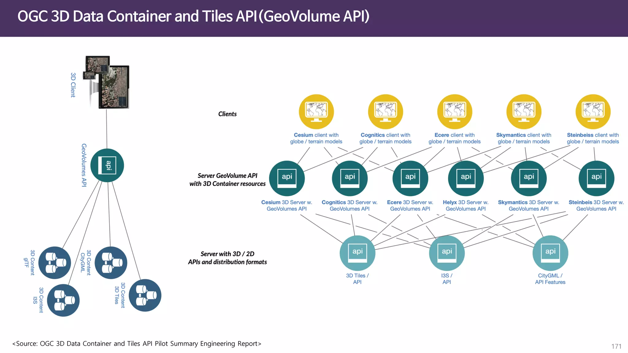 171
OGC 3D Data Container and Tiles API(GeoVolume API)
<Source: OGC 3D Data Container and Tiles API Pilot Summary Engineering Report>
 