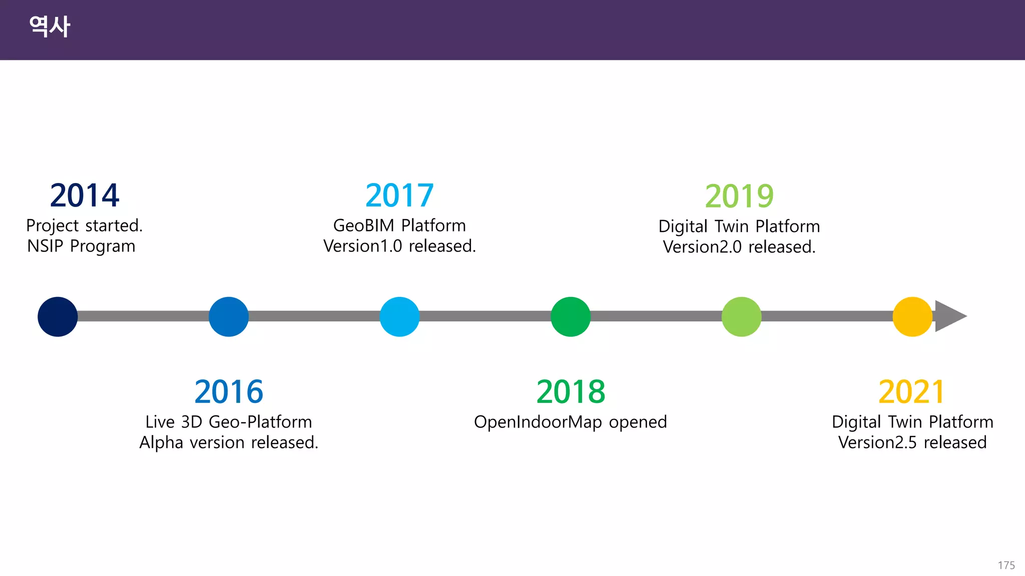 역사
2014
Project started.
NSIP Program
2016
Live 3D Geo-Platform
Alpha version released.
2017
GeoBIM Platform
Version1.0 released.
2018
OpenIndoorMap opened
2019
Digital Twin Platform
Version2.0 released.
2021
Digital Twin Platform
Version2.5 released
175
 