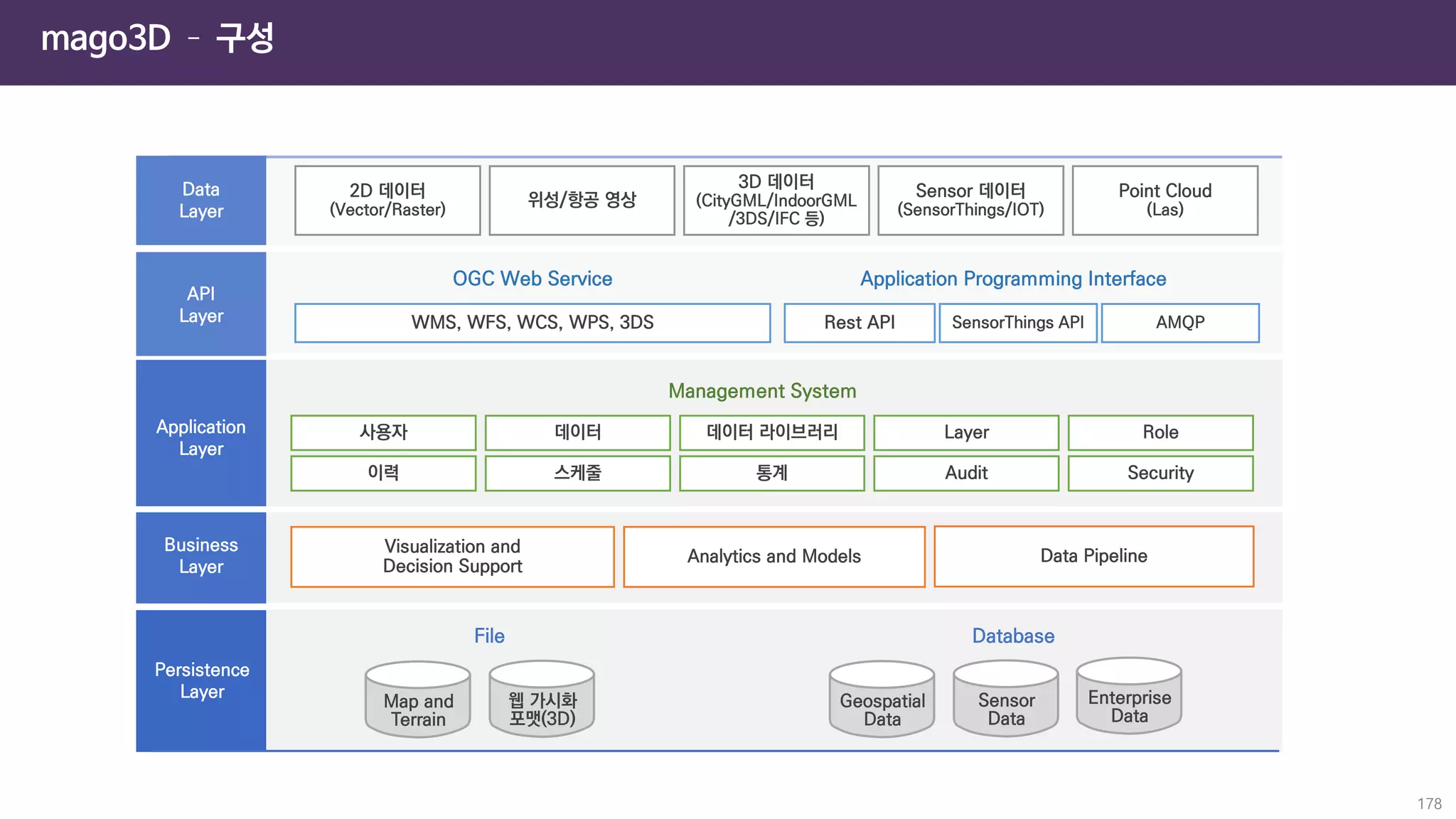 mago3D – 구성
178
 