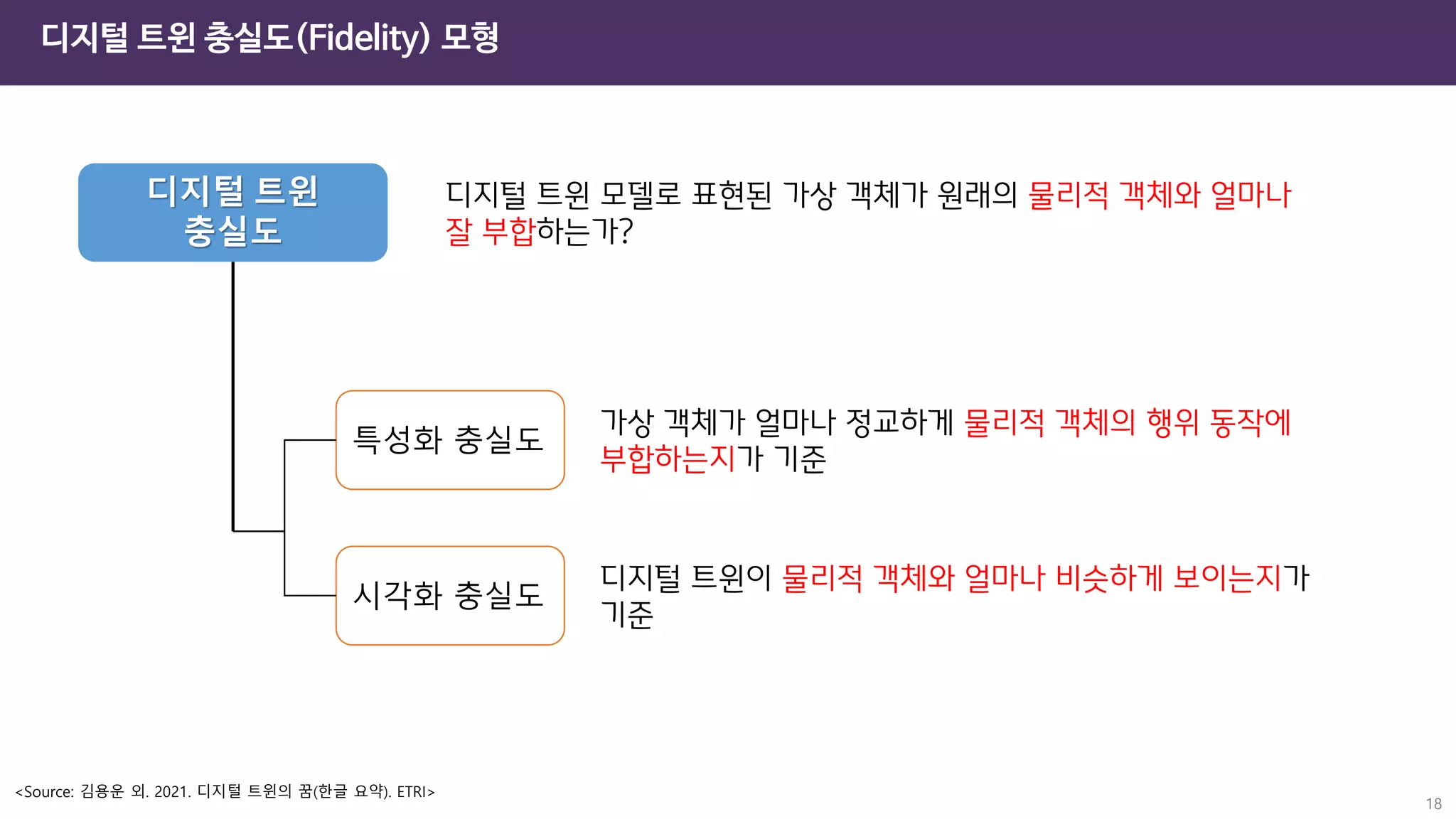 디지털 트윈 충실도(Fidelity) 모형
18
디지털 트윈
충실도
디지털 트윈 모델로 표현된 가상 객체가 원래의 물리적 객체와 얼마나
잘 부합하는가?
특성화 충실도
시각화 충실도
가상 객체가 얼마나 정교하게 물리적 객체의 행위 동작에
부합하는지가 기준
디지털 트윈이 물리적 객체와 얼마나 비슷하게 보이는지가
기준
<Source: 김용운 외. 2021. 디지털 트윈의 꿈(한글 요약). ETRI>
 