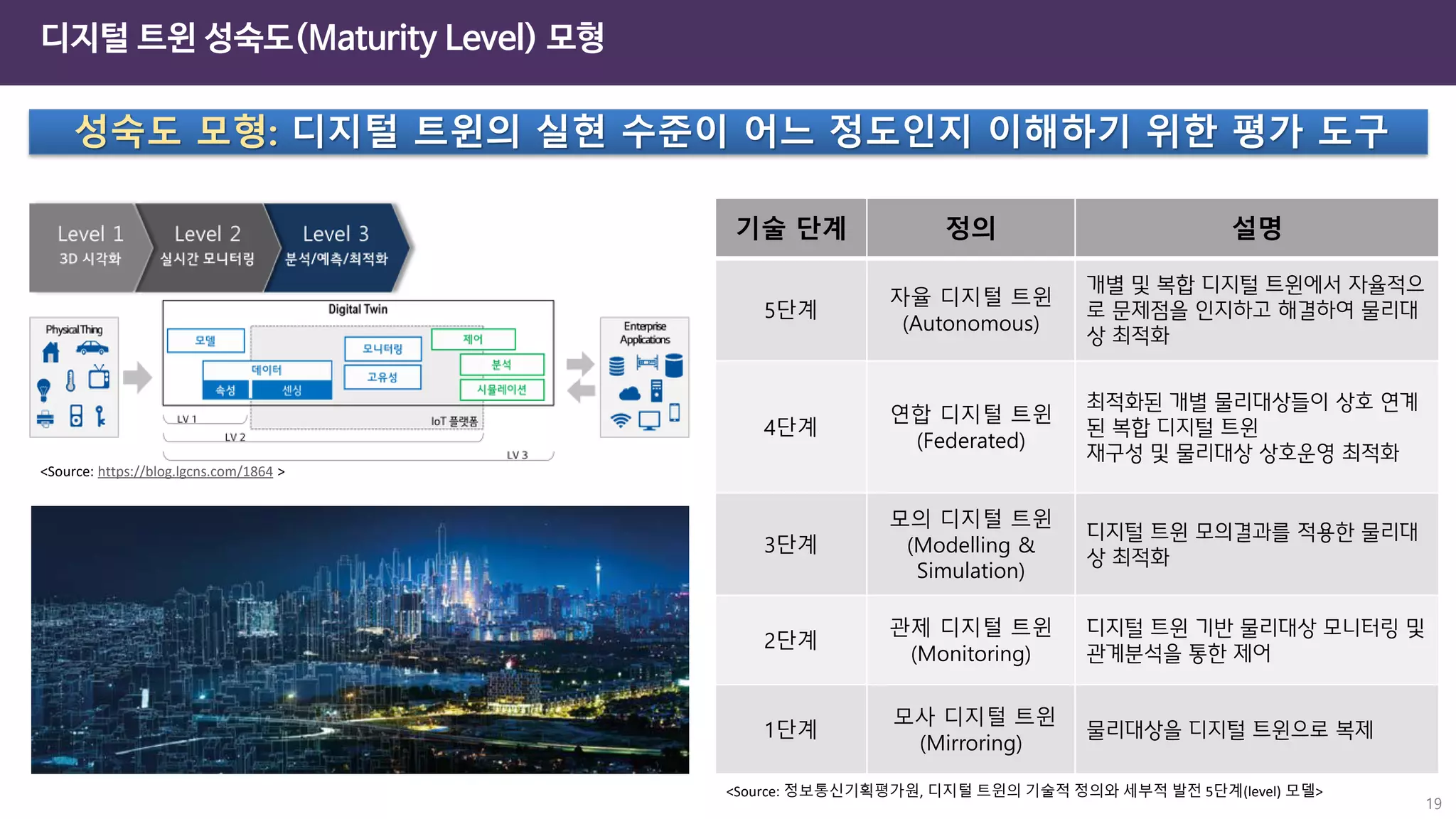 디지털 트윈 성숙도(Maturity Level) 모형
19
<Source: https://blog.lgcns.com/1864 >
성숙도 모형: 디지털 트윈의 실현 수준이 어느 정도인지 이해하기 위한 평가 도구
기술 단계 정의 설명
5단계
자율 디지털 트윈
(Autonomous)
개별 및 복합 디지털 트윈에서 자율적으
로 문제점을 인지하고 해결하여 물리대
상 최적화
4단계
연합 디지털 트윈
(Federated)
최적화된 개별 물리대상들이 상호 연계
된 복합 디지털 트윈
재구성 및 물리대상 상호운영 최적화
3단계
모의 디지털 트윈
(Modelling &
Simulation)
디지털 트윈 모의결과를 적용한 물리대
상 최적화
2단계
관제 디지털 트윈
(Monitoring)
디지털 트윈 기반 물리대상 모니터링 및
관계분석을 통한 제어
1단계
모사 디지털 트윈
(Mirroring)
물리대상을 디지털 트윈으로 복제
<Source: 정보통신기획평가원, 디지털 트윈의 기술적 정의와 세부적 발전 5단계(level) 모델>
 