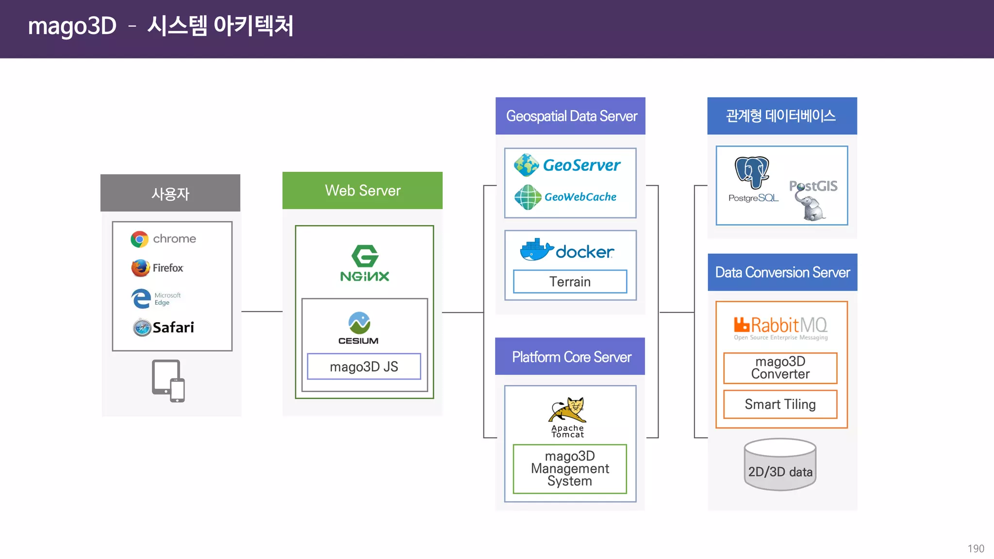 mago3D – 시스템 아키텍처
190
 