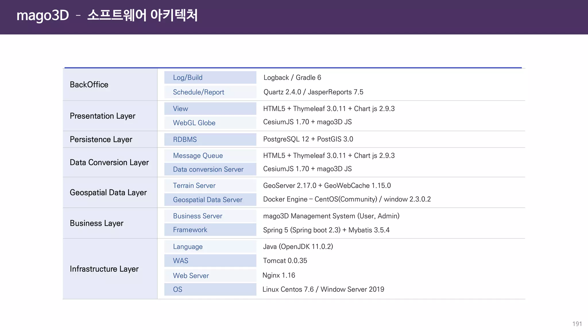 mago3D – 소프트웨어 아키텍처
191
 