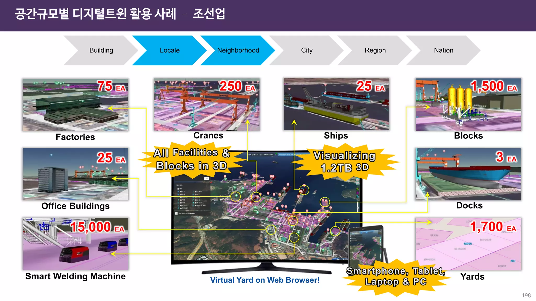 공간규모별 디지털트윈 활용 사례 – 조선업
Building Locale Neighborhood City Region Nation
Yards
Cranes
Office Buildings
Factories
Docks
Blocks
Ships
Smart Welding Machine Virtual Yard on Web Browser!
1,500 EA
25 EA
250 EA
75 EA
25 EA
15,000 EA 1,700 EA
3 EA
198
 