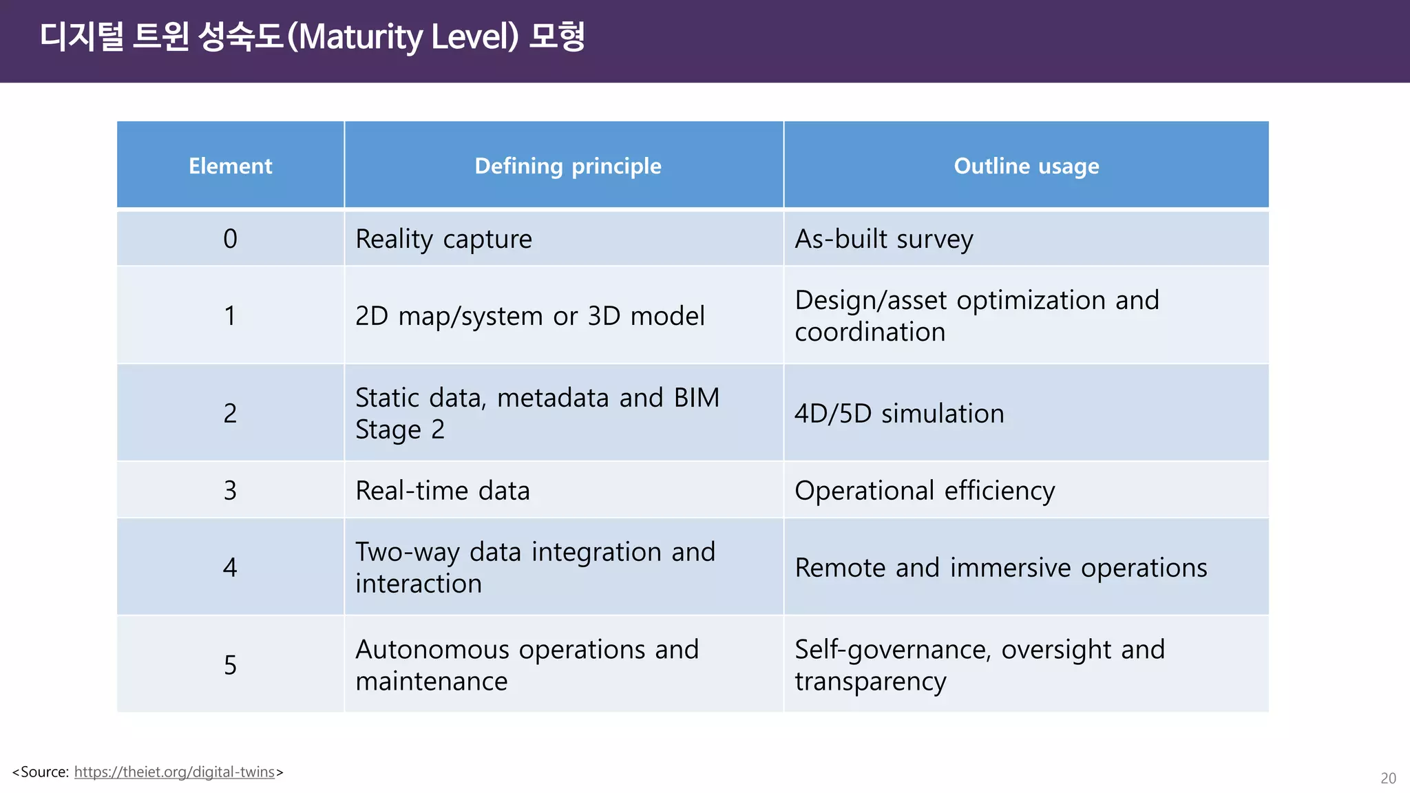 디지털 트윈 성숙도(Maturity Level) 모형
20
Element Defining principle Outline usage
0 Reality capture As-built survey
1 2D map/system or 3D model
Design/asset optimization and
coordination
2
Static data, metadata and BIM
Stage 2
4D/5D simulation
3 Real-time data Operational efficiency
4
Two-way data integration and
interaction
Remote and immersive operations
5
Autonomous operations and
maintenance
Self-governance, oversight and
transparency
<Source: https://theiet.org/digital-twins>
 