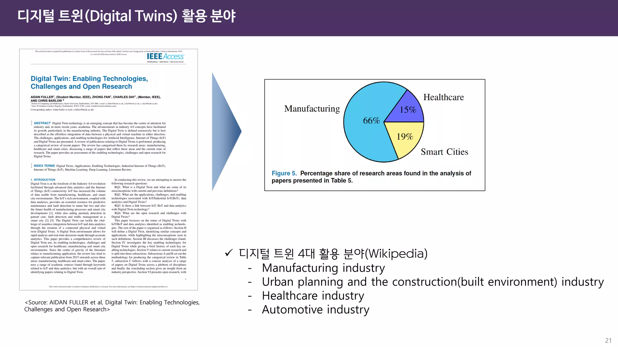 21
디지털 트윈(Digital Twins) 활용 분야
<Source: AIDAN FULLER et al, Digital Twin: Enabling Technologies,
Challenges and Open Research>
✓ 디지털 트윈 4대 활용 분야(Wikipedia)
- Manufacturing industry
- Urban planning and the construction(built environment) industry
- Healthcare industry
- Automotive industry
 