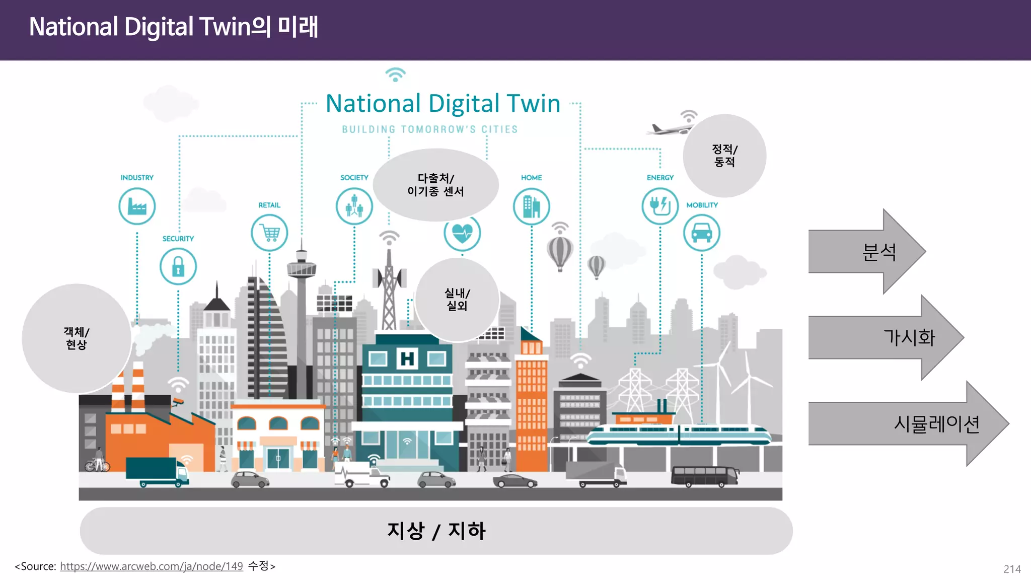 분석
시뮬레이션
가시화
National Digital Twin의 미래
정적/
동적
지상 / 지하
실내/
실외
객체/
현상
다출처/
이기종 센서
<Source: https://www.arcweb.com/ja/node/149 수정> 214
National Digital Twin
 