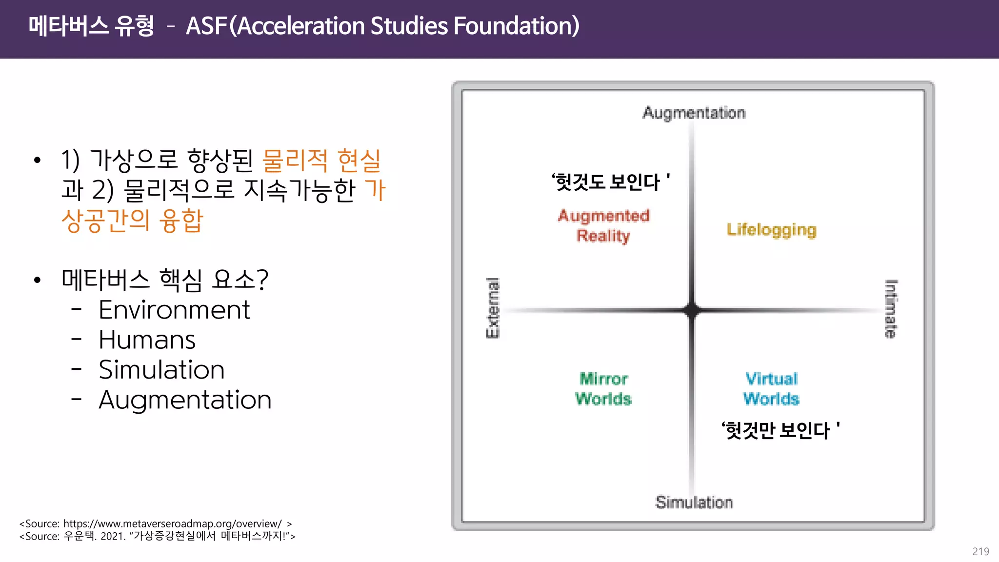 메타버스 유형 – ASF(Acceleration Studies Foundation)
219
<Source: https://www.metaverseroadmap.org/overview/ >
<Source: 우운택. 2021. “가상증강현실에서 메타버스까지!”>
‘헛것도 보인다＇
‘헛것만 보인다＇
• 1) 가상으로 향상된 물리적 현실
과 2) 물리적으로 지속가능한 가
상공간의 융합
• 메타버스 핵심 요소?
- Environment
- Humans
- Simulation
- Augmentation
 